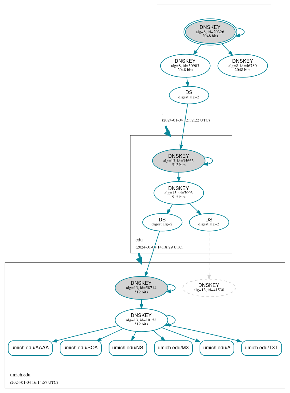 DNSSEC authentication graph