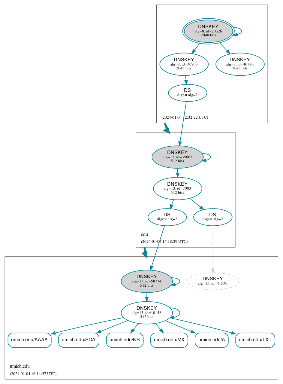 DNSSEC authentication graph