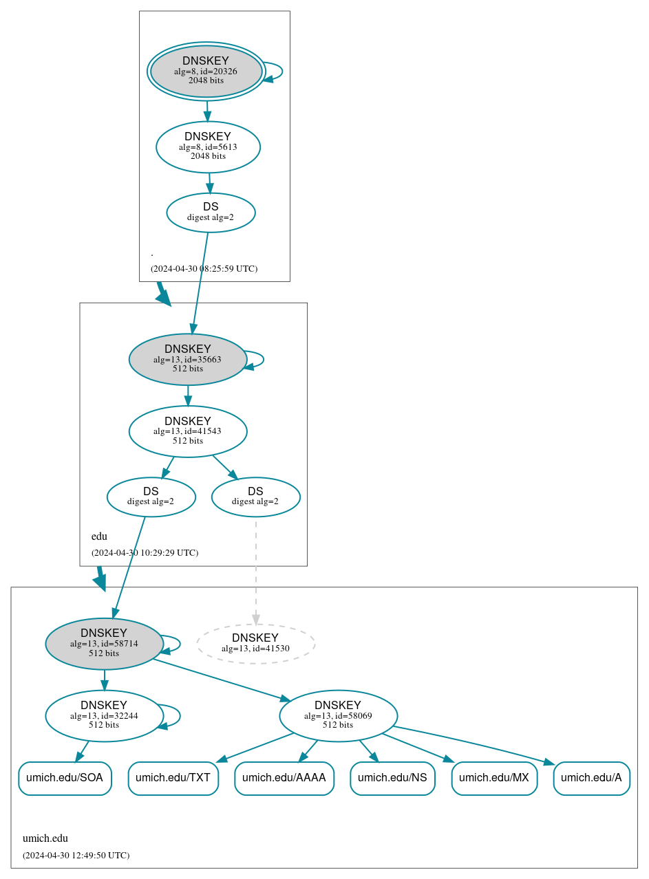 DNSSEC authentication graph