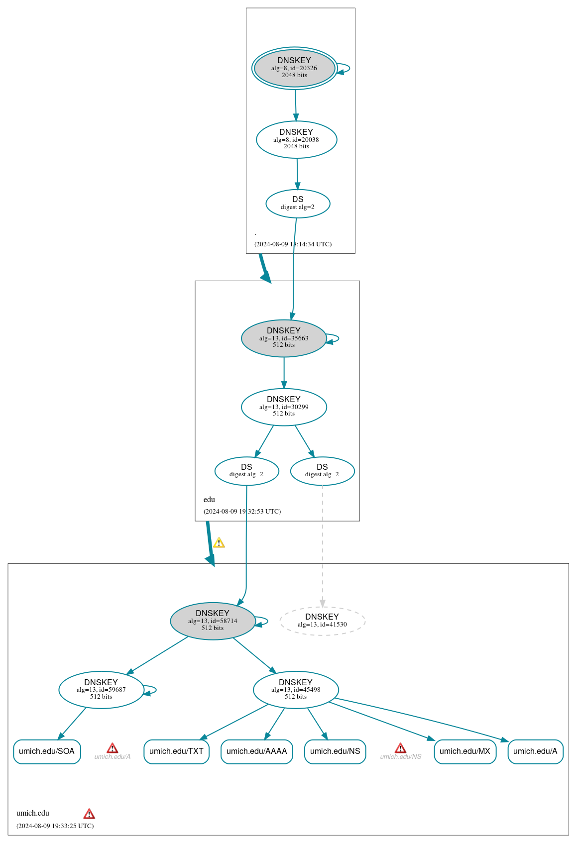 DNSSEC authentication graph