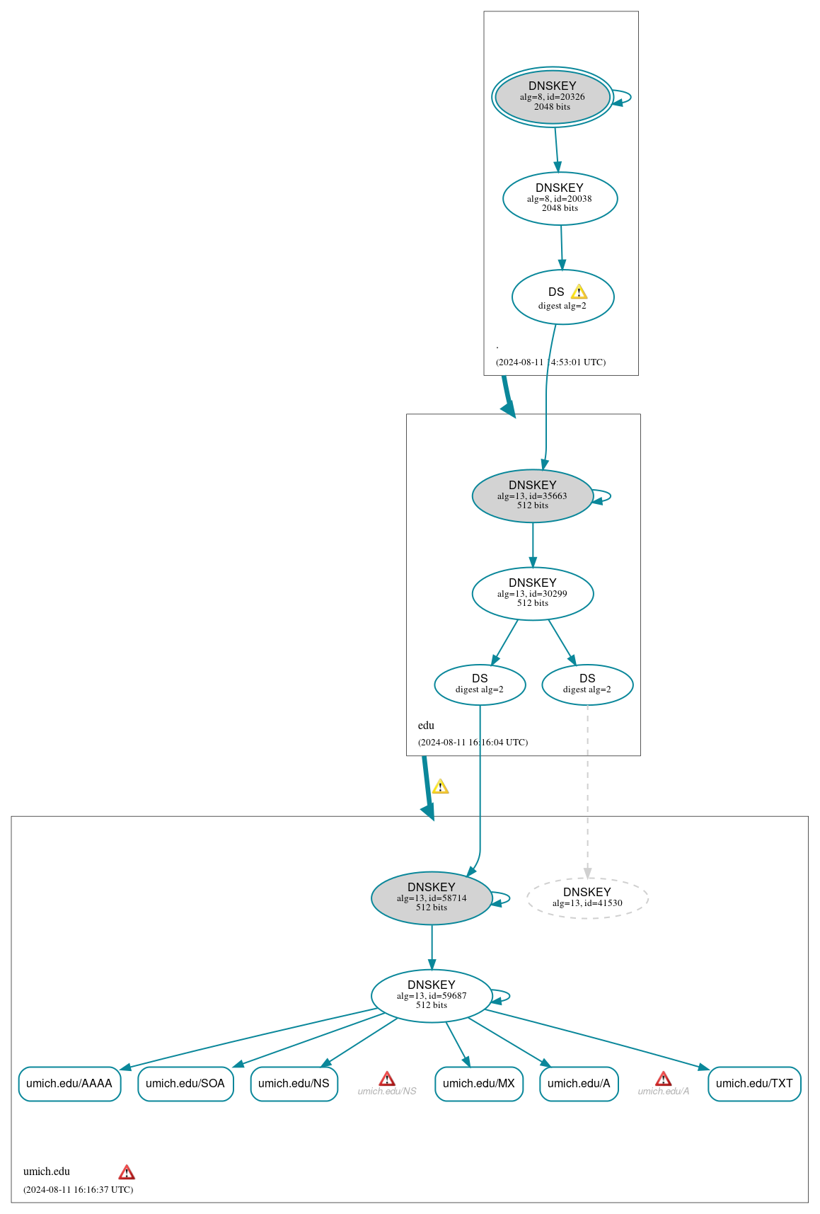 DNSSEC authentication graph