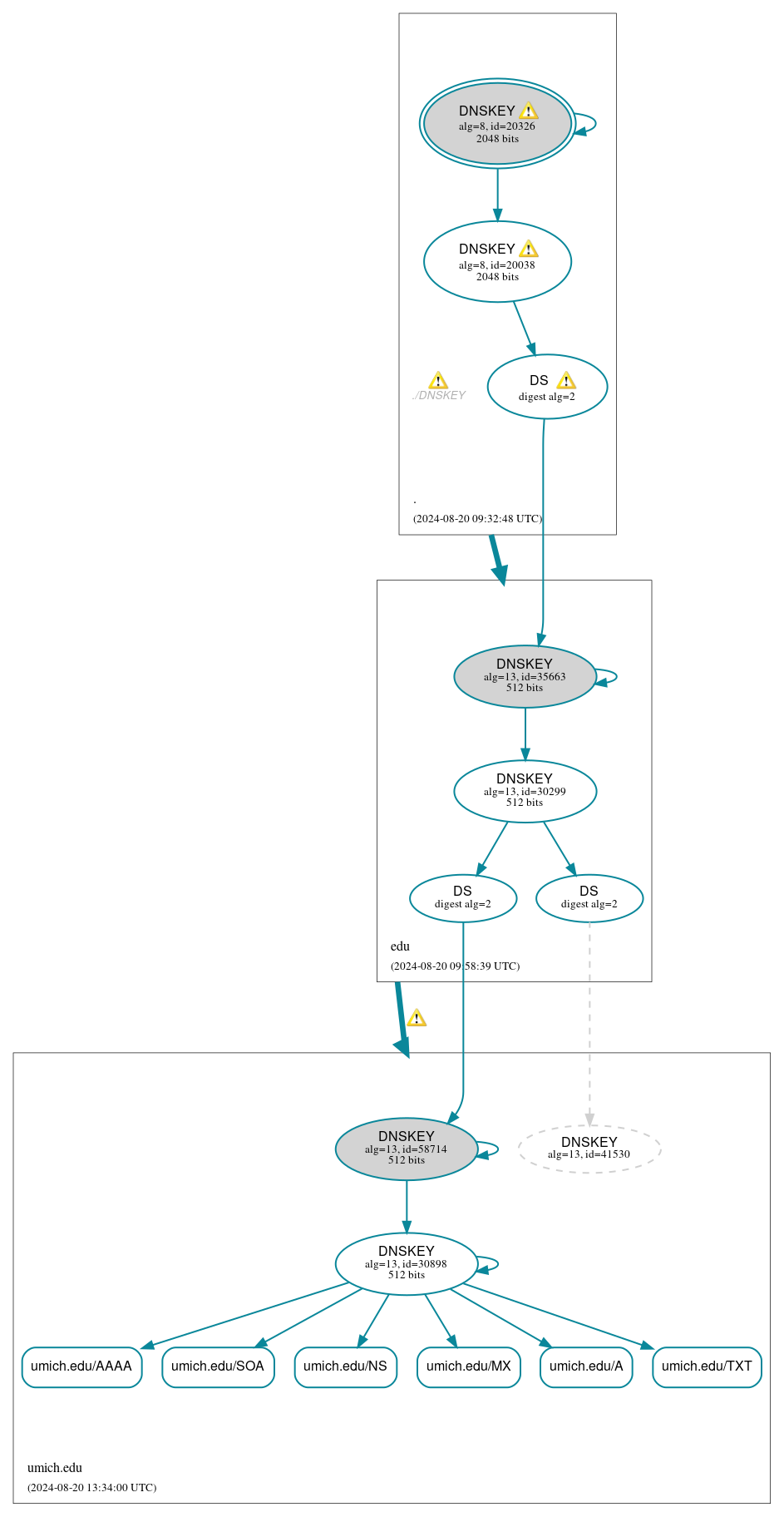 DNSSEC authentication graph