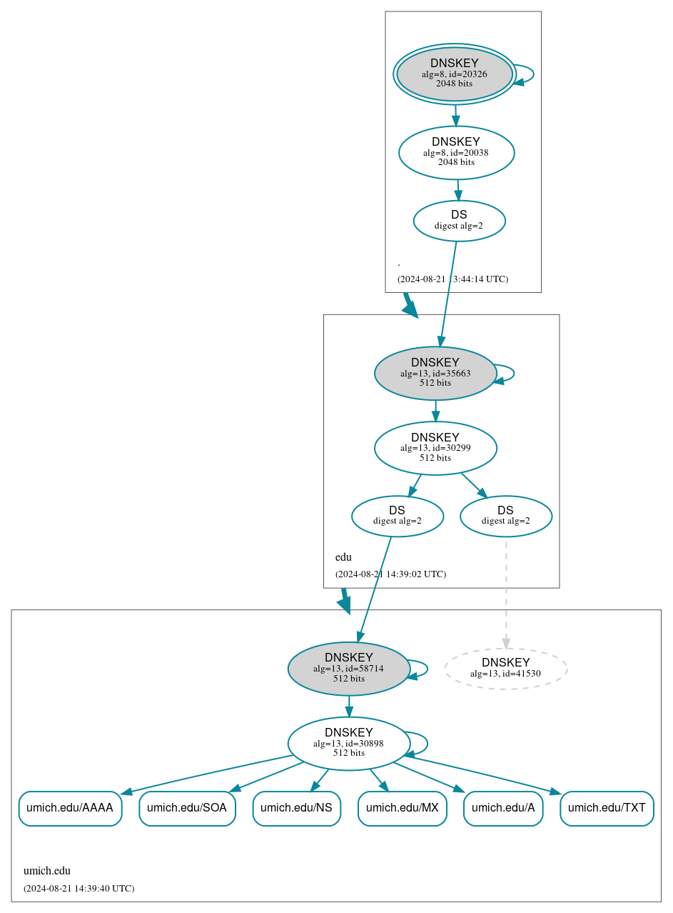 DNSSEC authentication graph