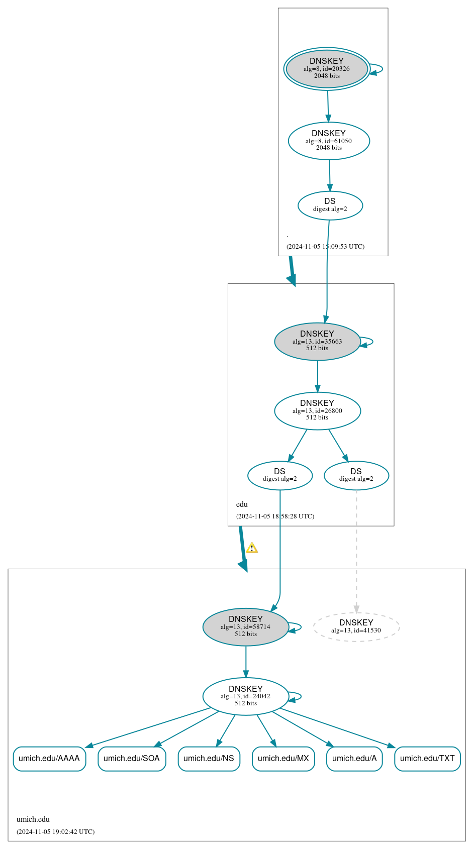 DNSSEC authentication graph