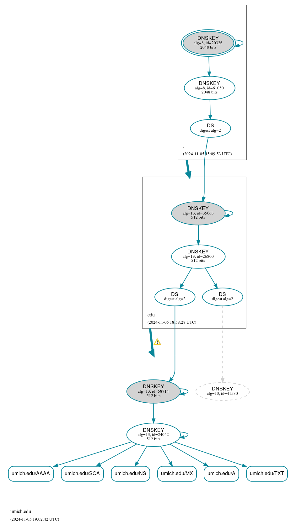 DNSSEC authentication graph