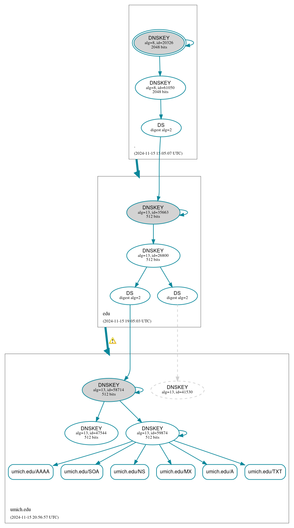 DNSSEC authentication graph