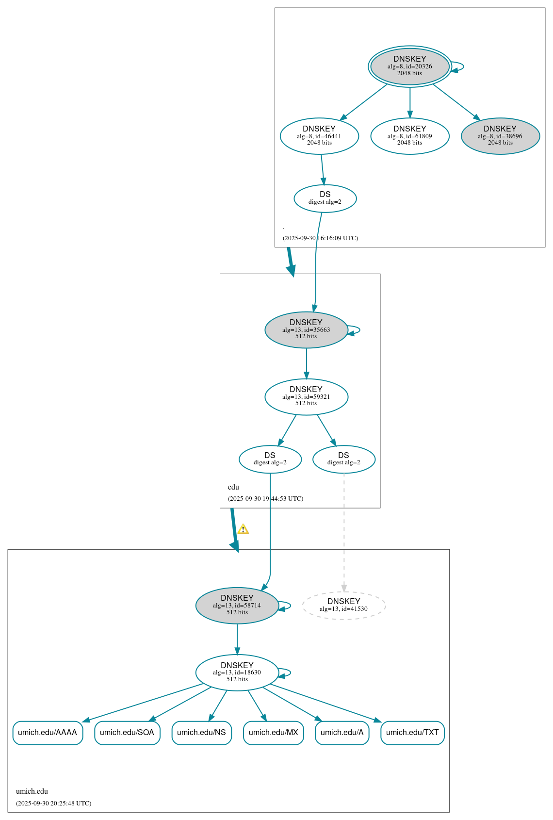 DNSSEC authentication graph