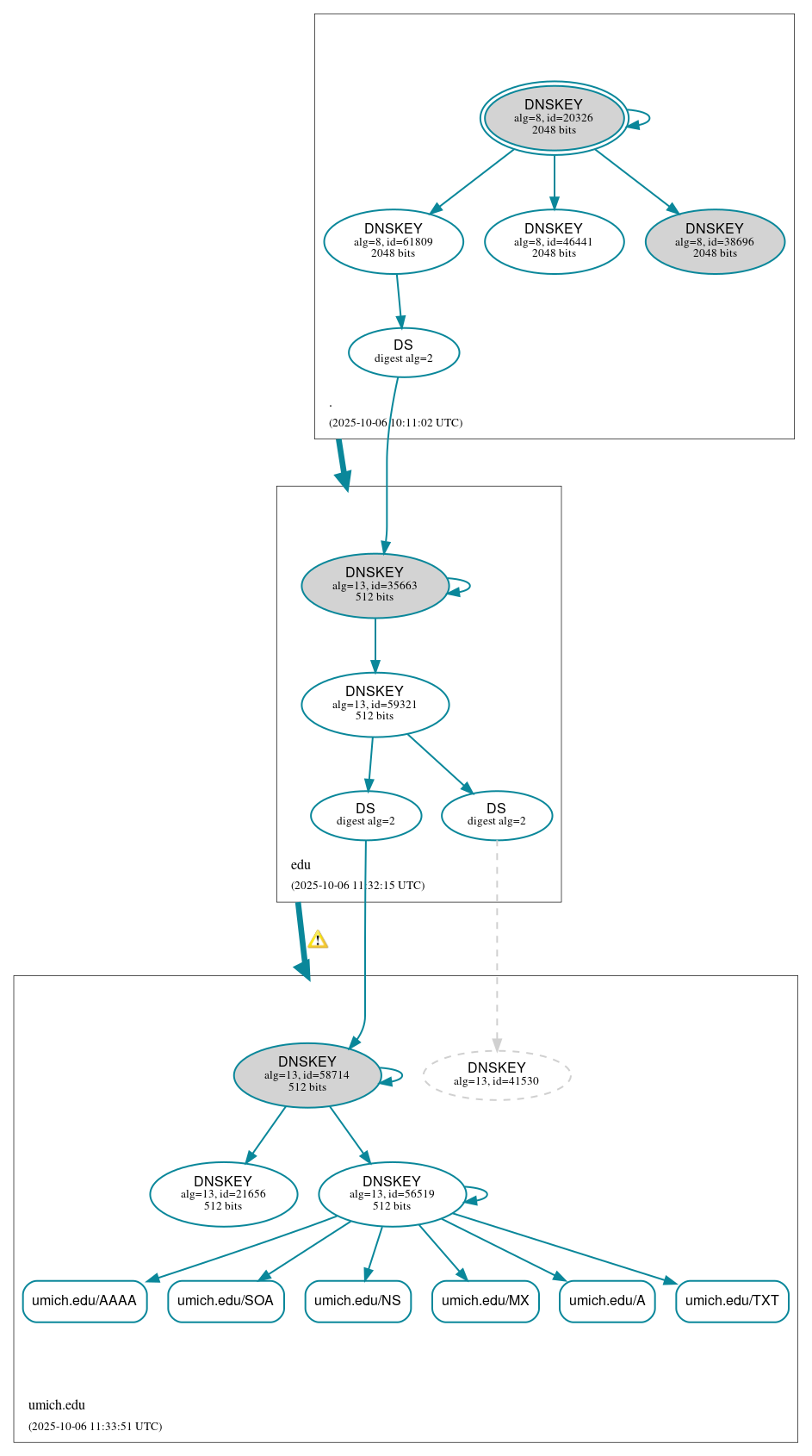 DNSSEC authentication graph
