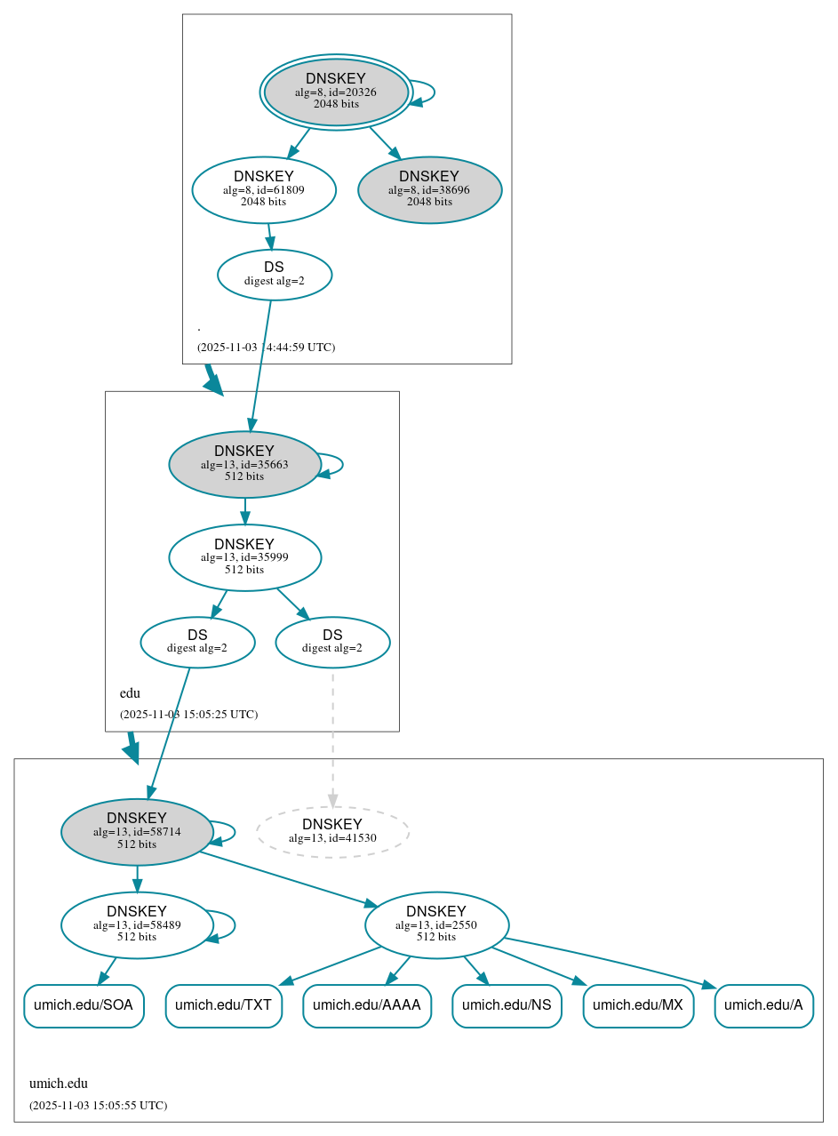 DNSSEC authentication graph