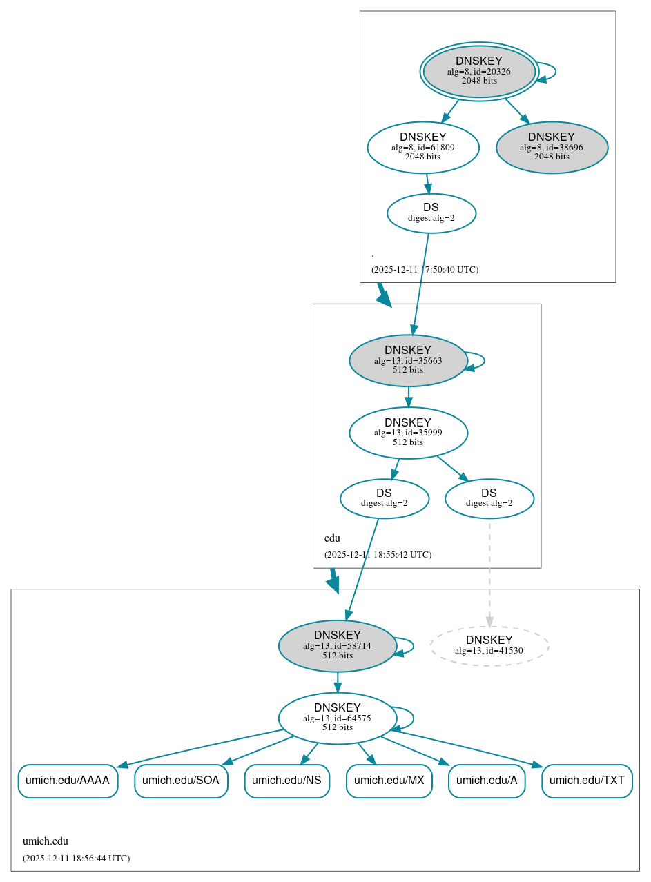 DNSSEC authentication graph