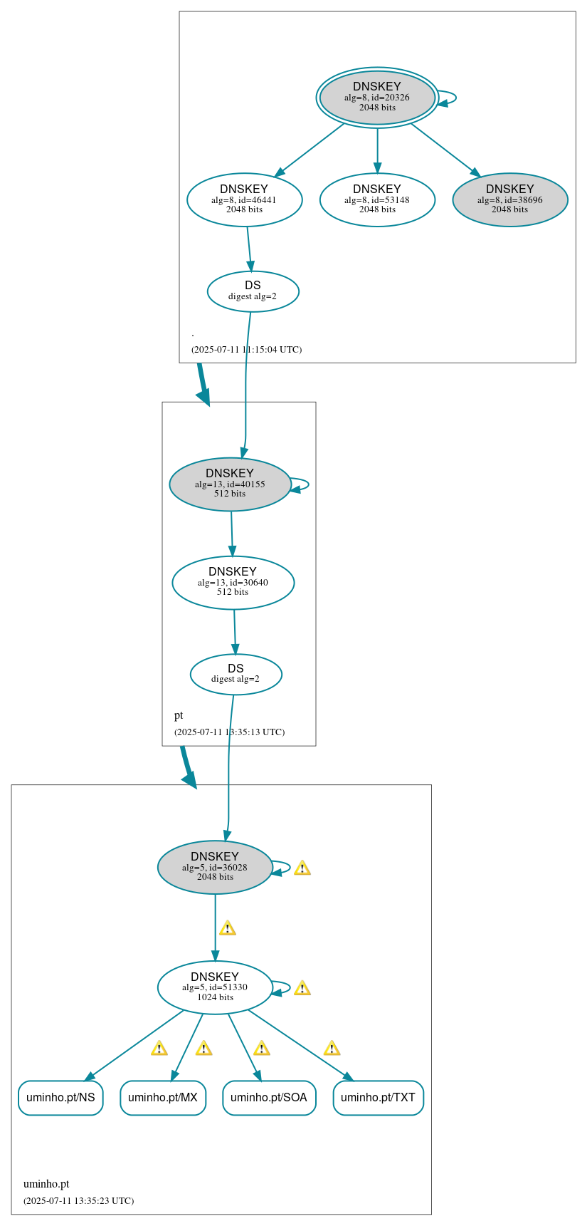 DNSSEC authentication graph