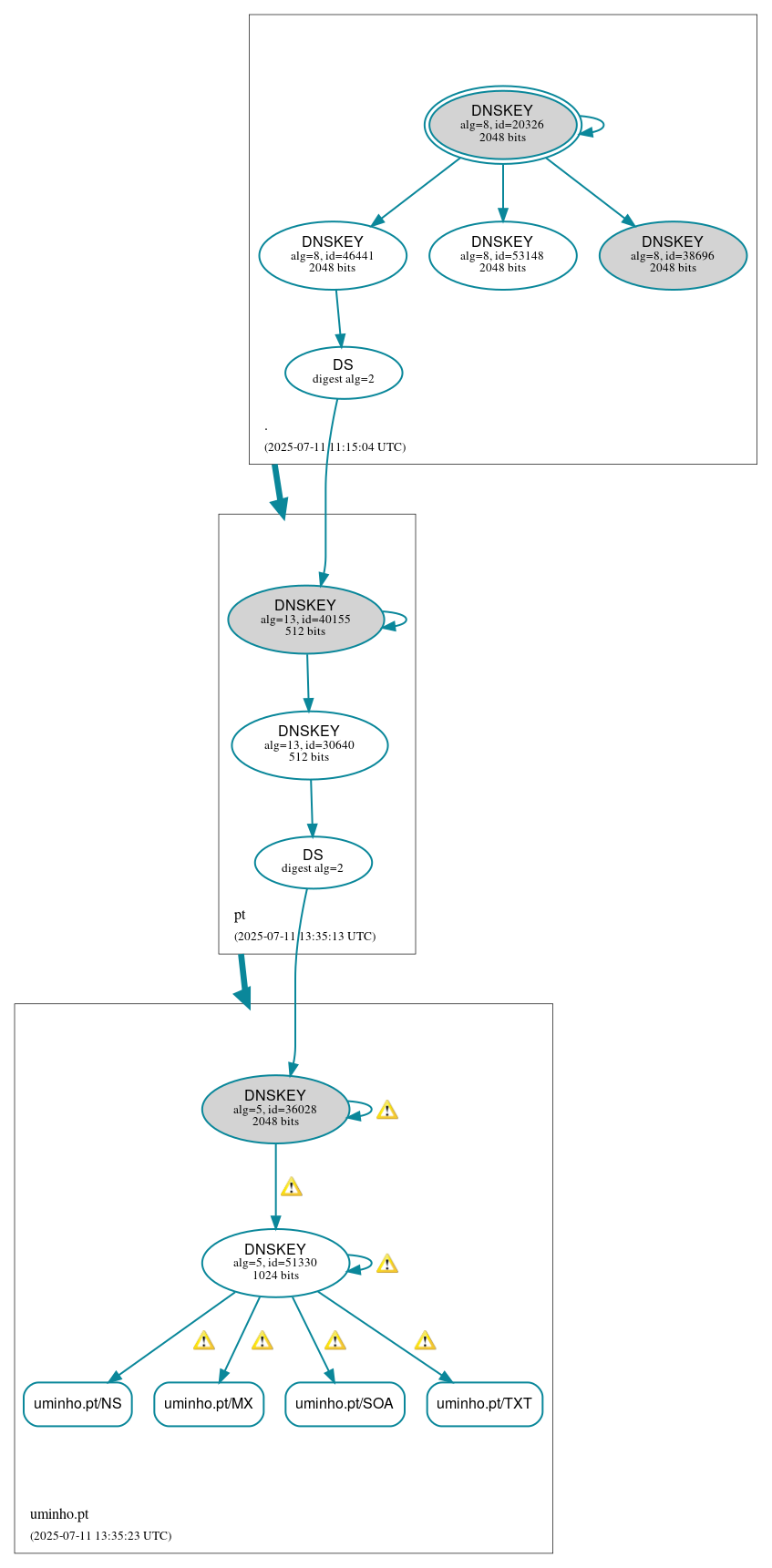 DNSSEC authentication graph