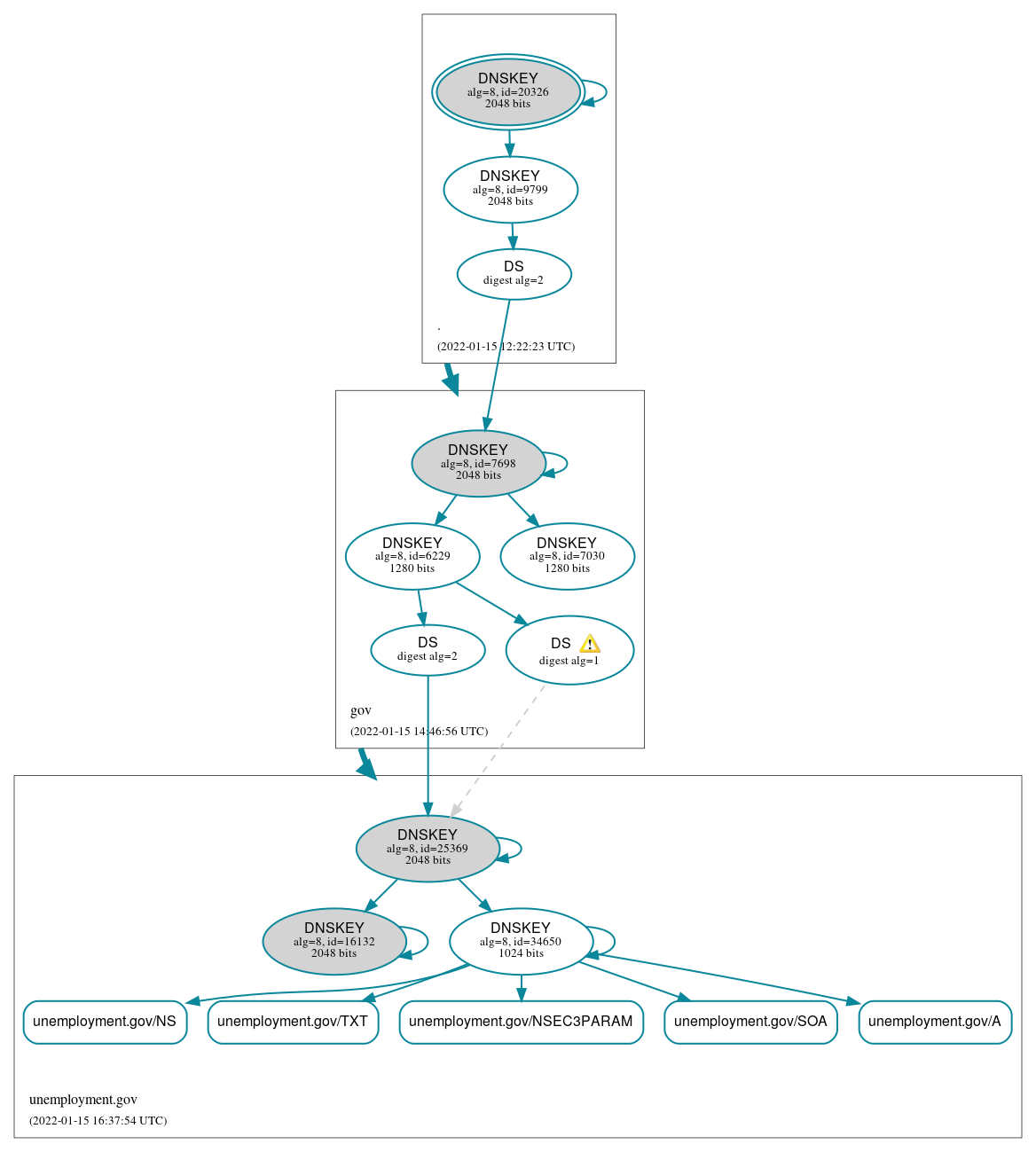 DNSSEC authentication graph