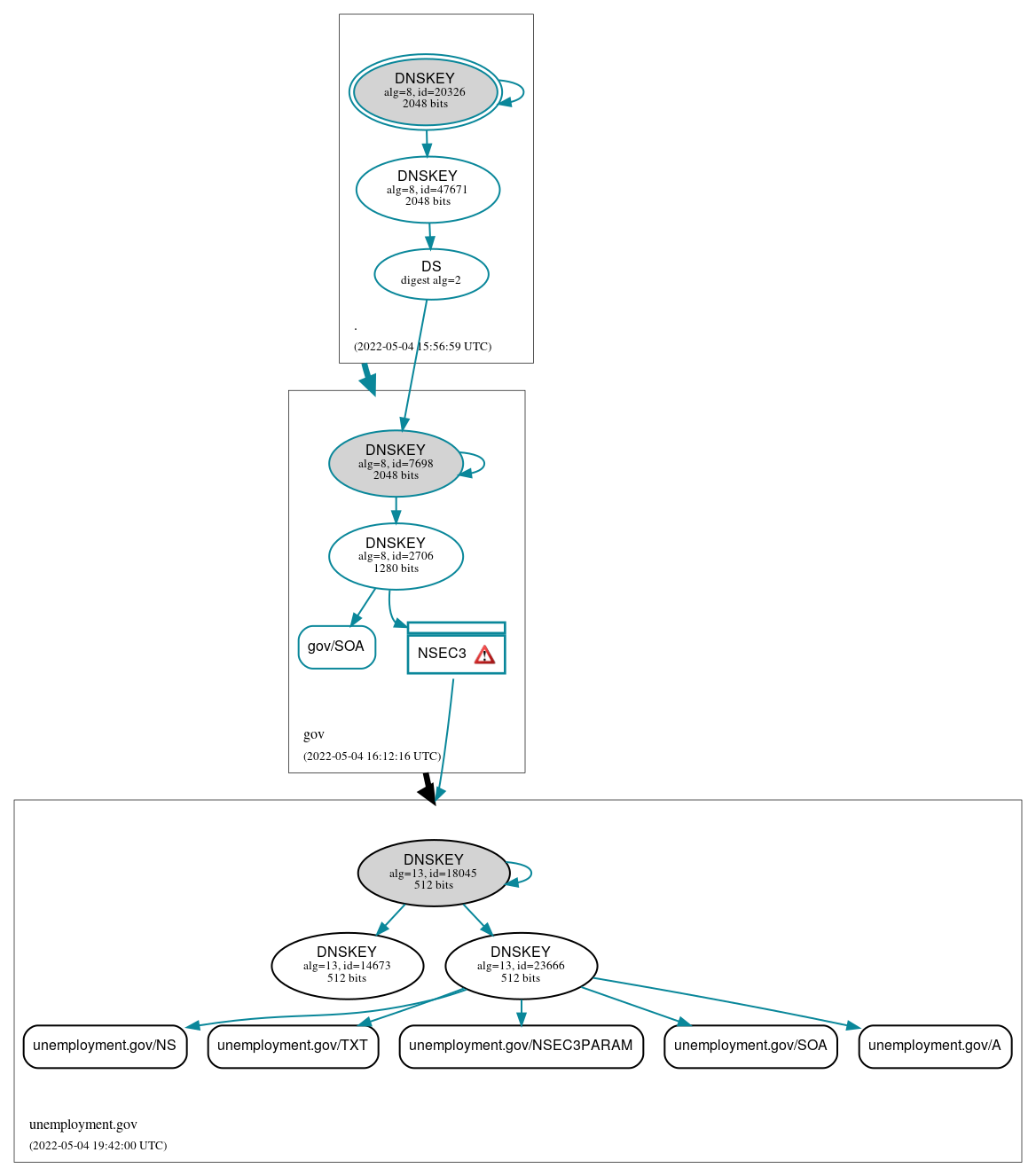 DNSSEC authentication graph