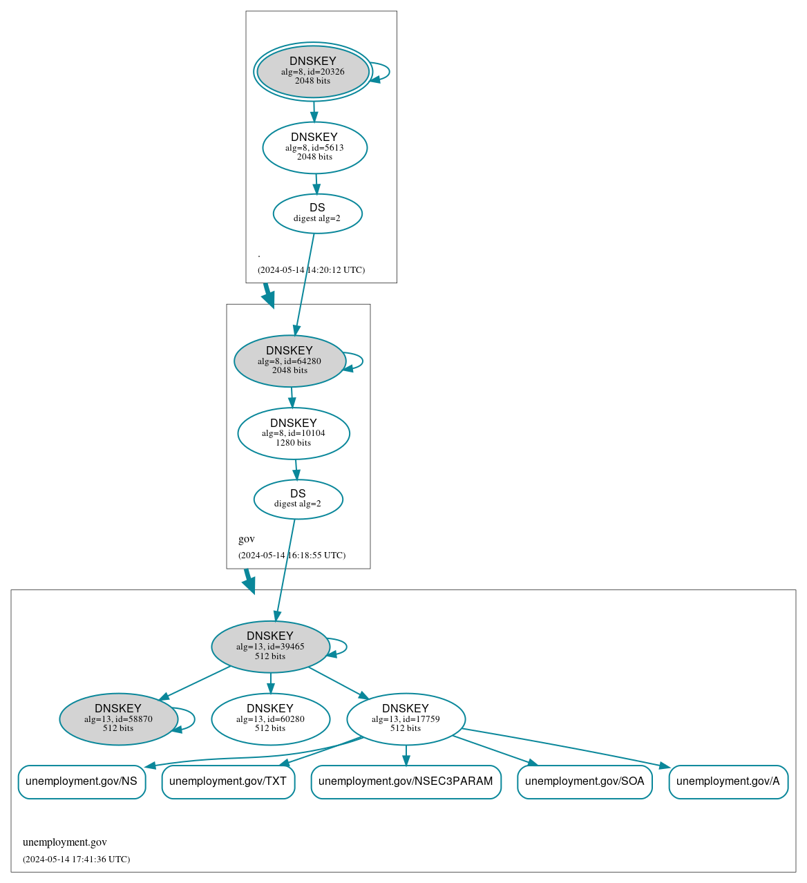 DNSSEC authentication graph