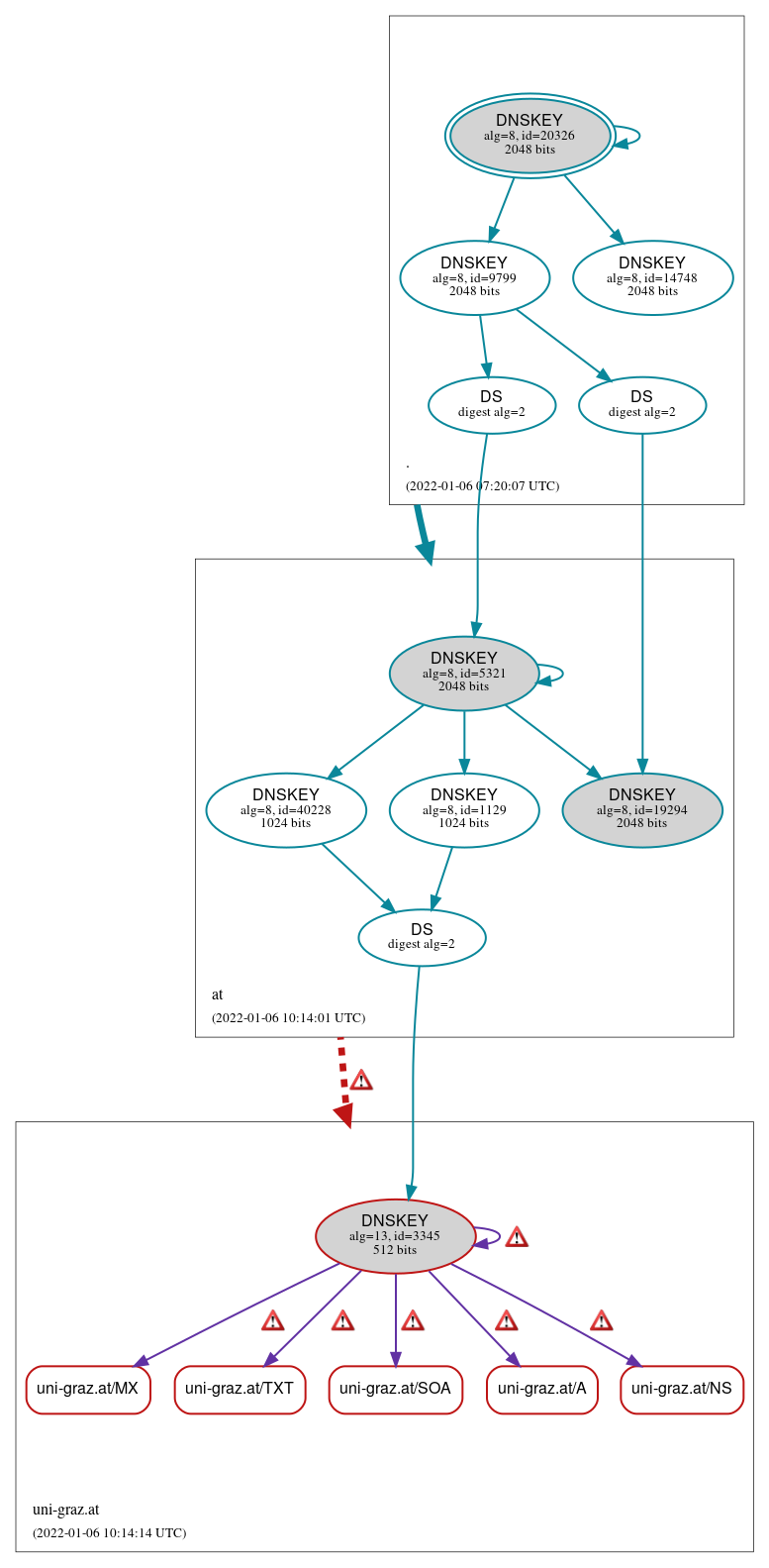 DNSSEC authentication graph