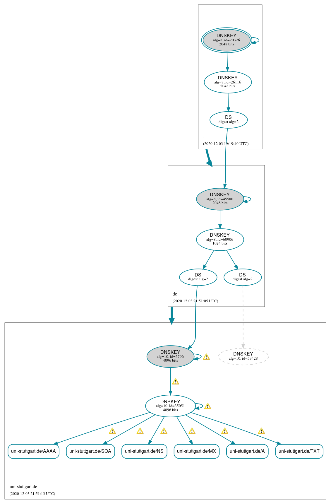 DNSSEC authentication graph