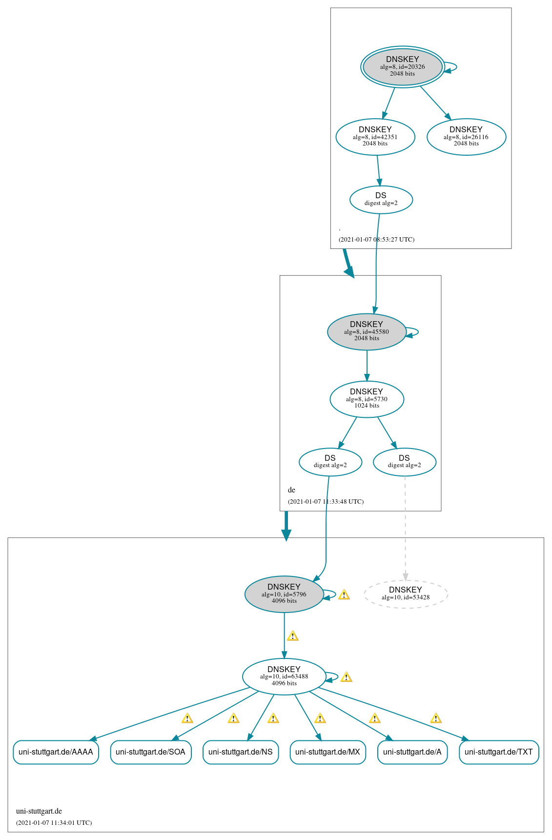 DNSSEC authentication graph