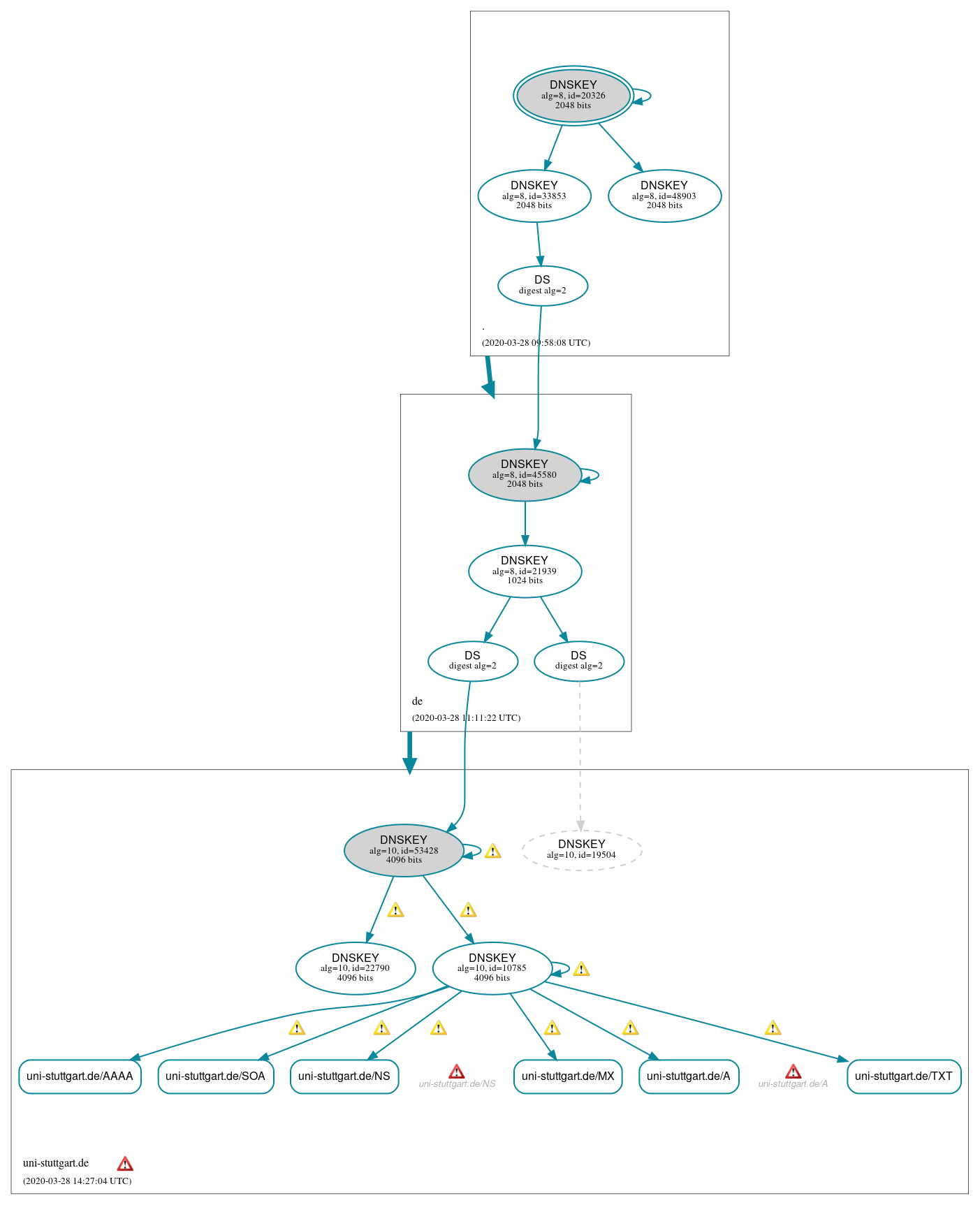 DNSSEC authentication graph