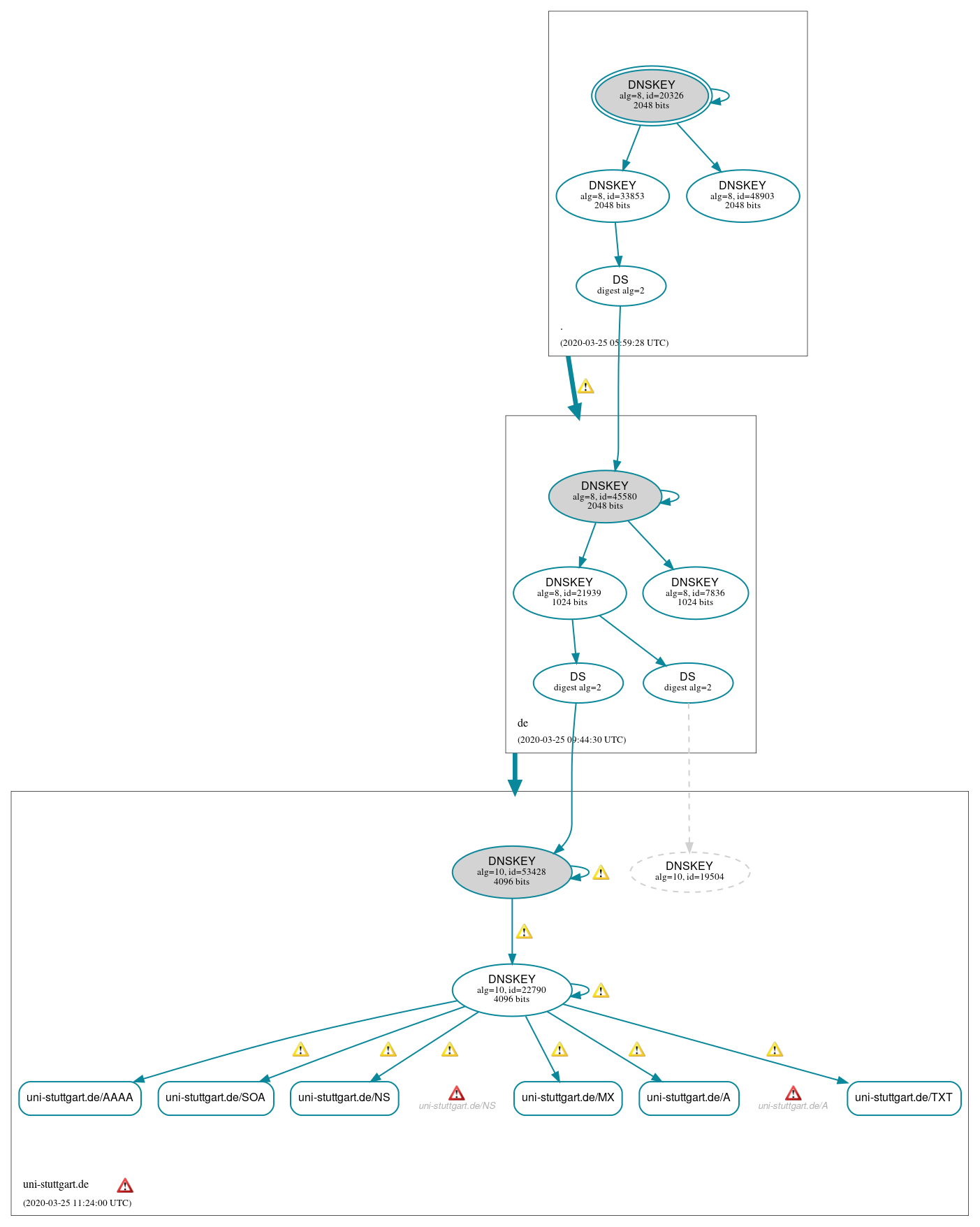 DNSSEC authentication graph