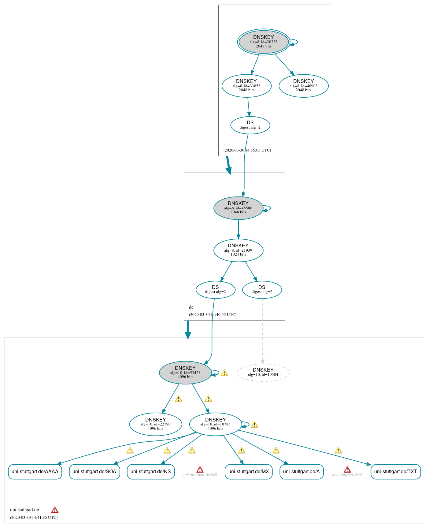 DNSSEC authentication graph