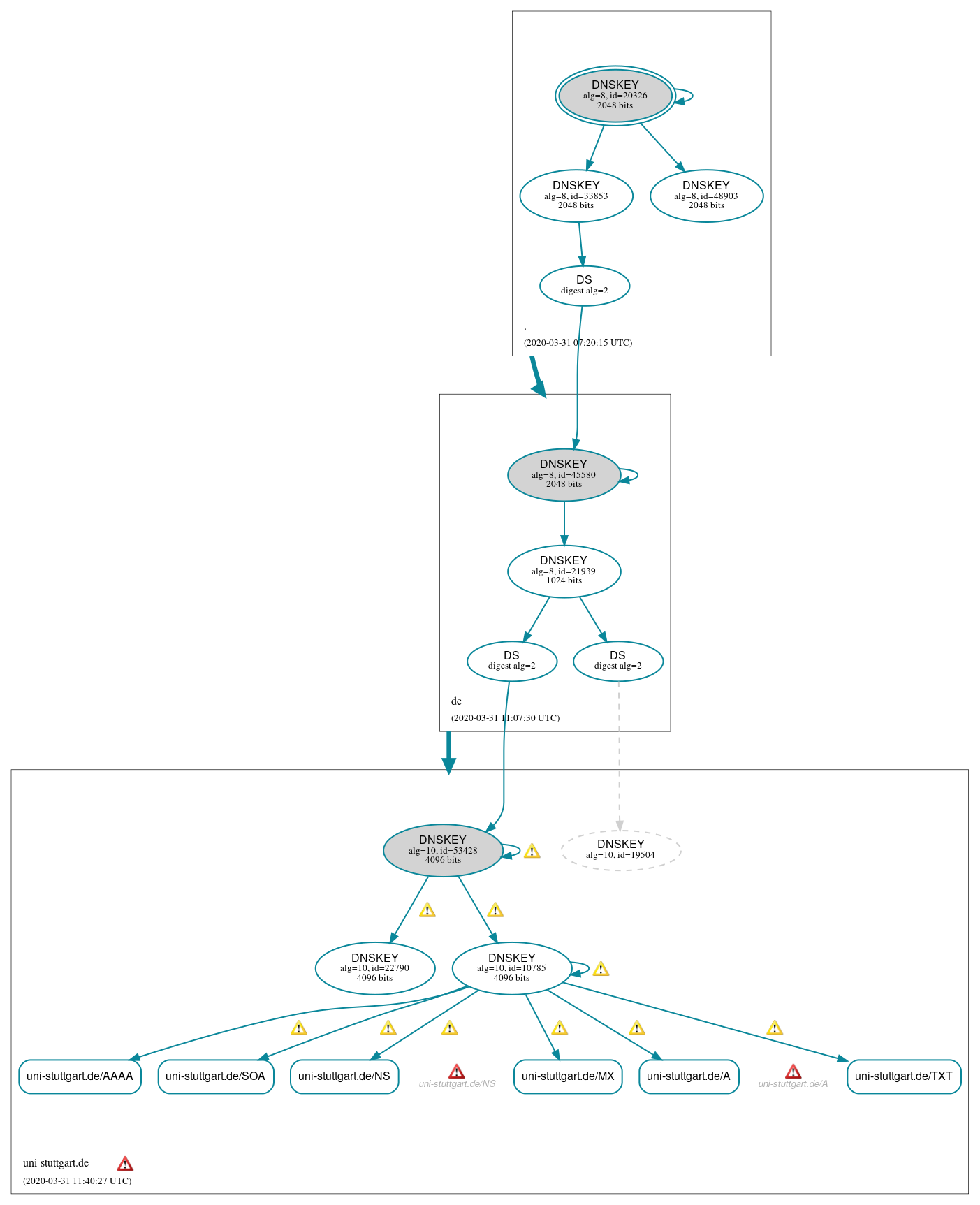 DNSSEC authentication graph