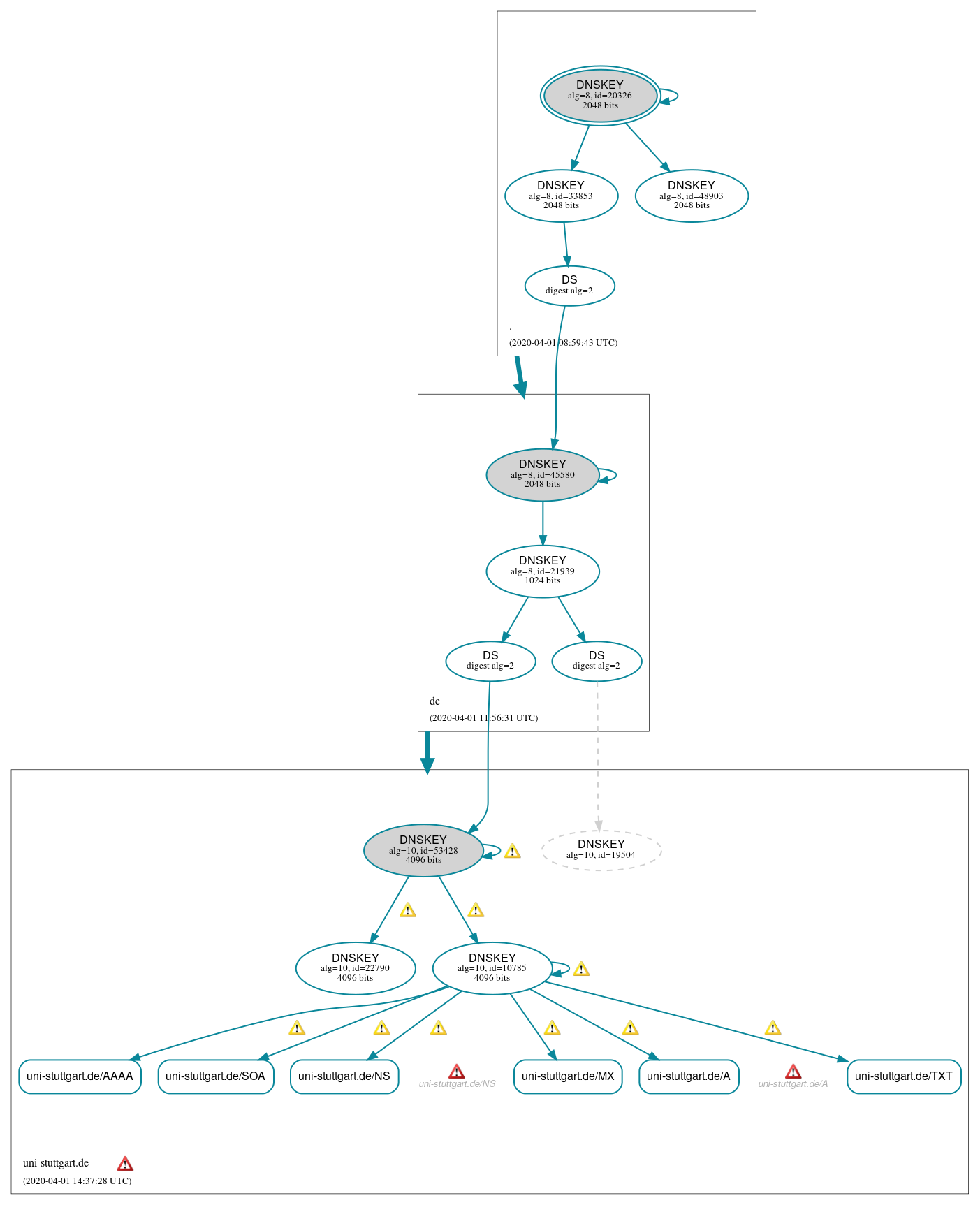 DNSSEC authentication graph