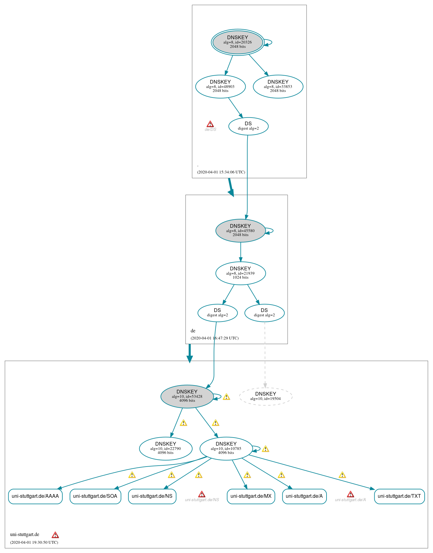 DNSSEC authentication graph