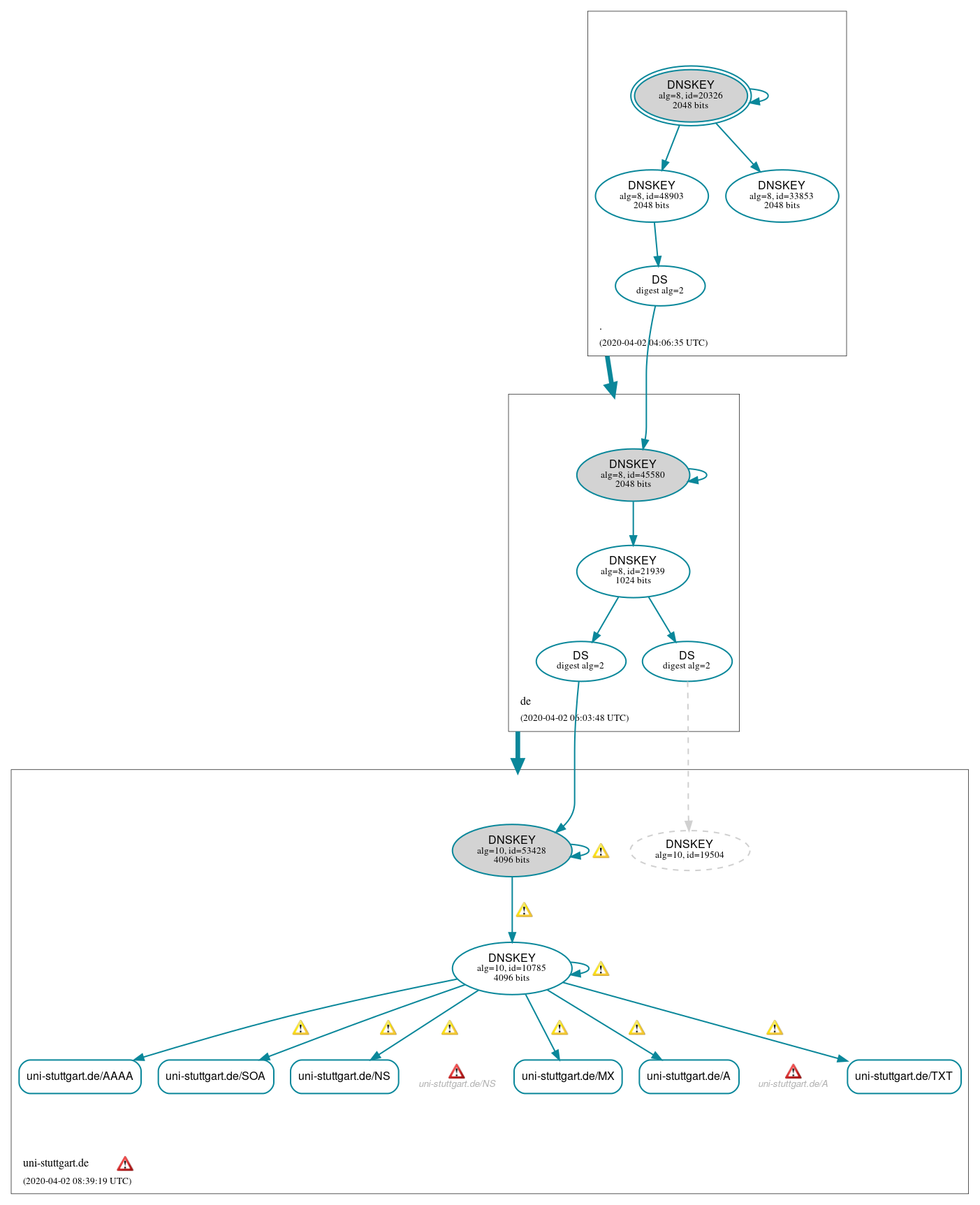 DNSSEC authentication graph