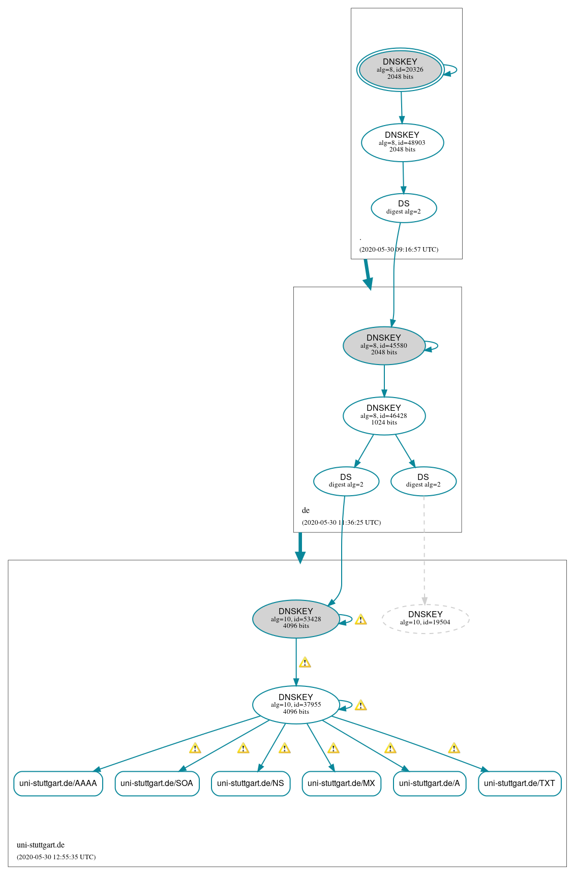 DNSSEC authentication graph