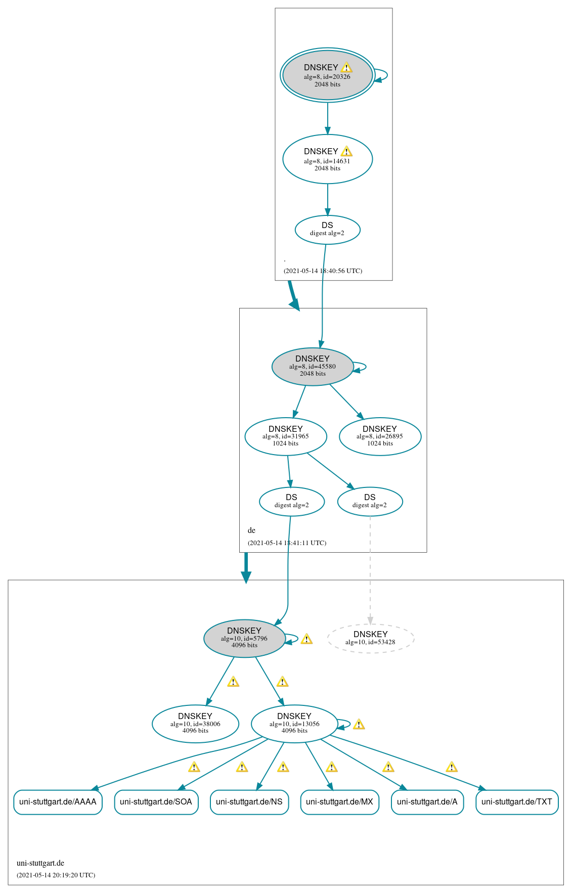 DNSSEC authentication graph