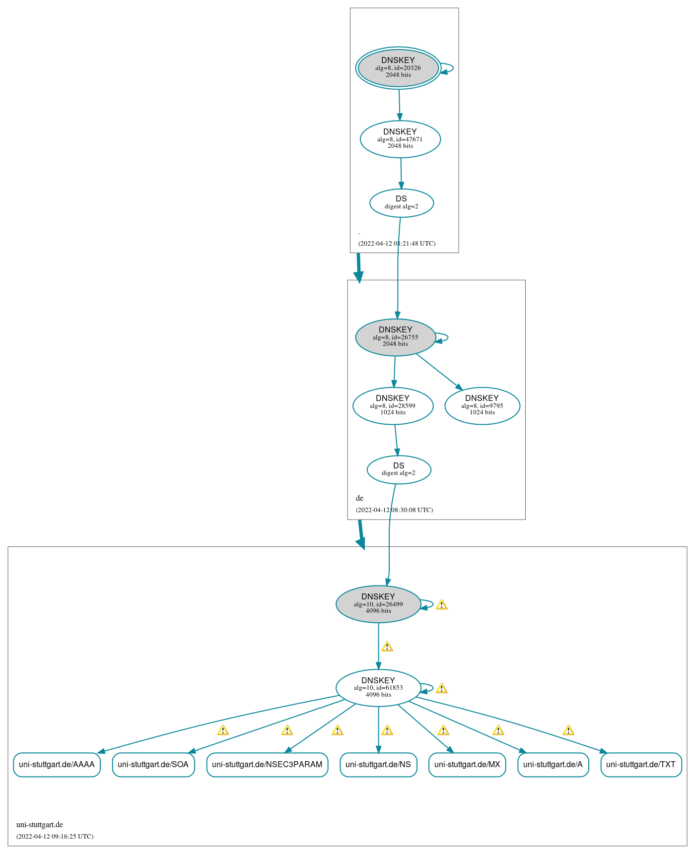 DNSSEC authentication graph