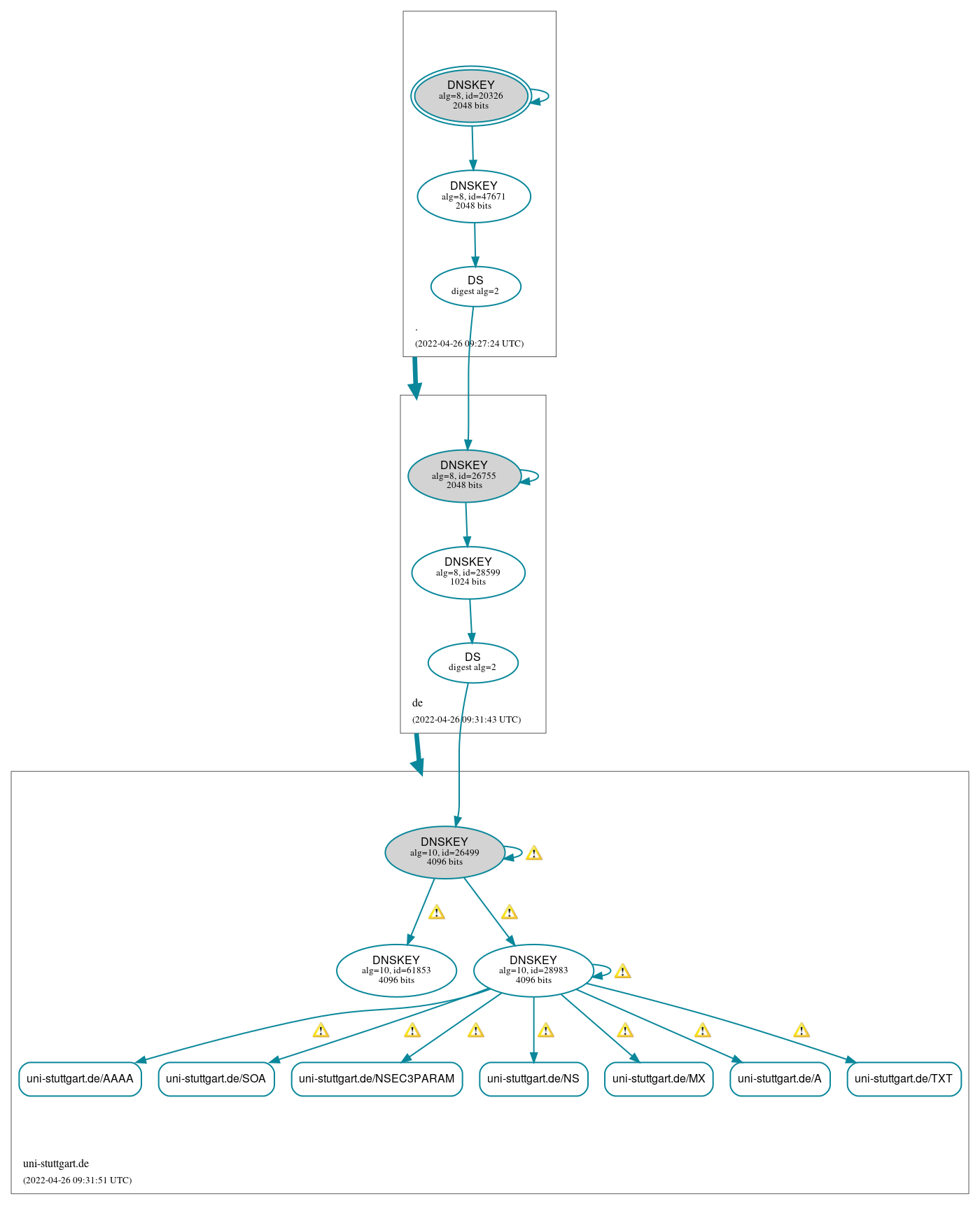 DNSSEC authentication graph