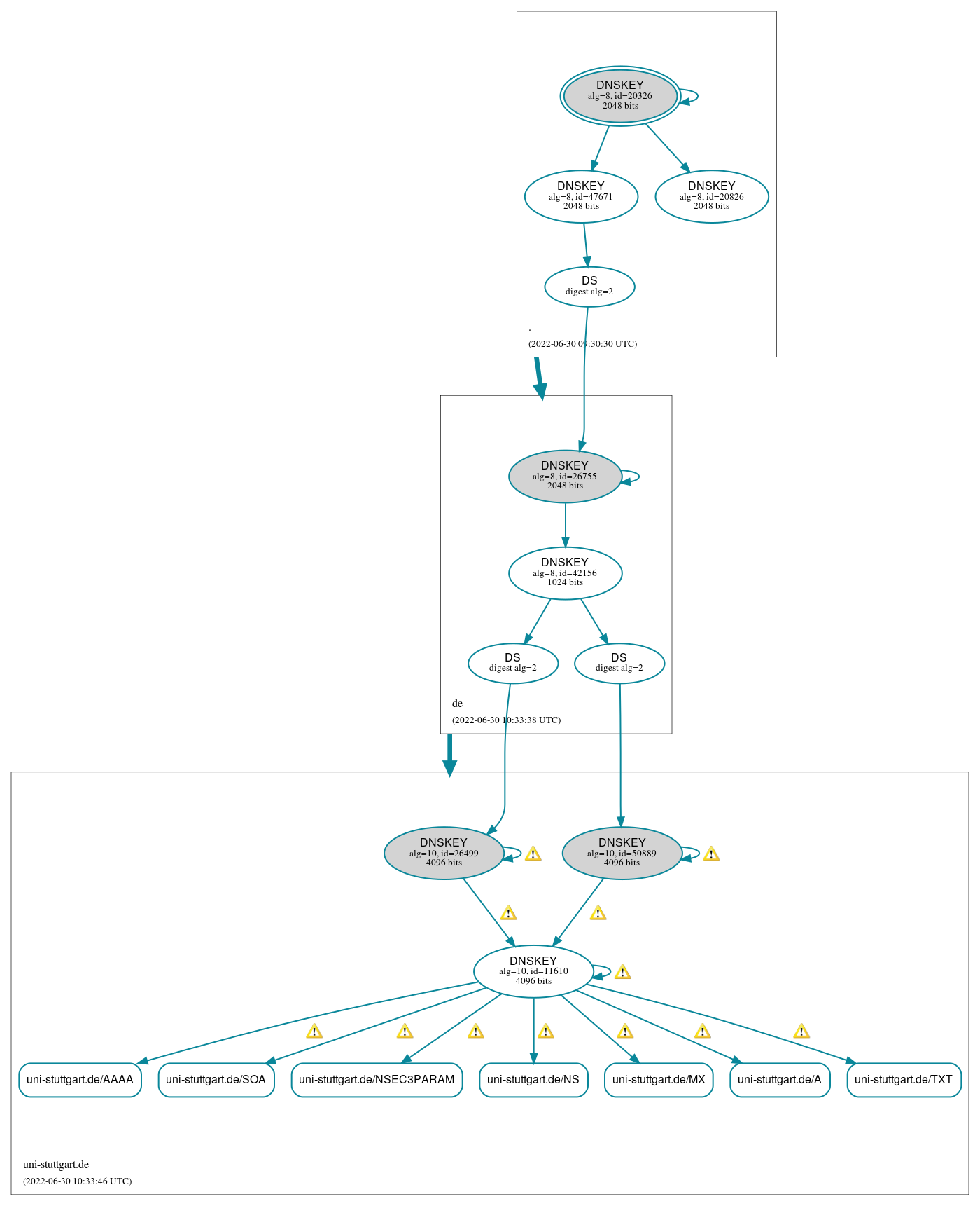 DNSSEC authentication graph