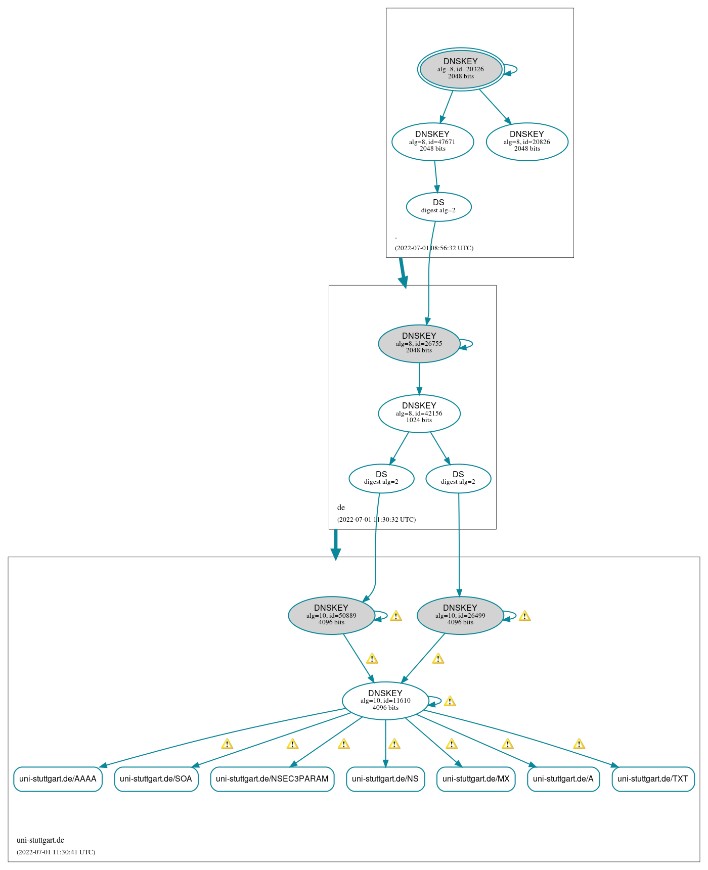 DNSSEC authentication graph