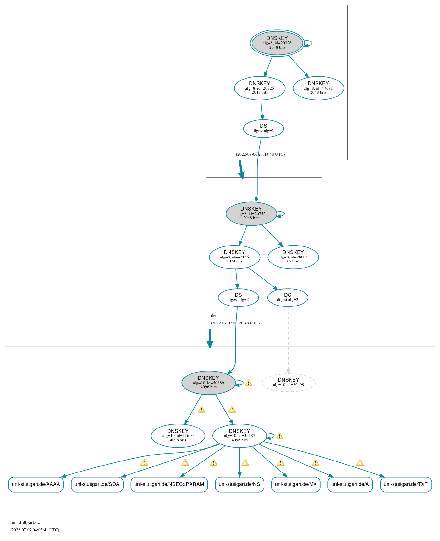 DNSSEC authentication graph