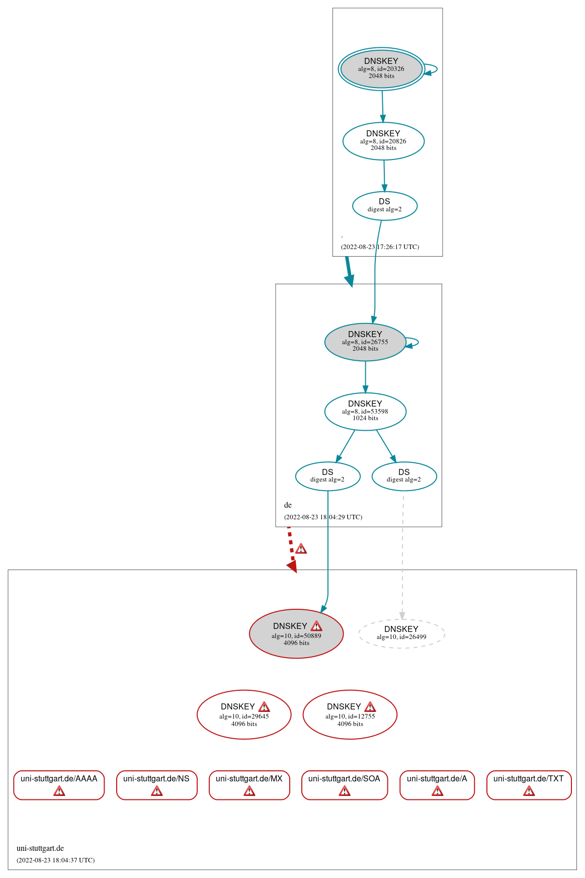 DNSSEC authentication graph