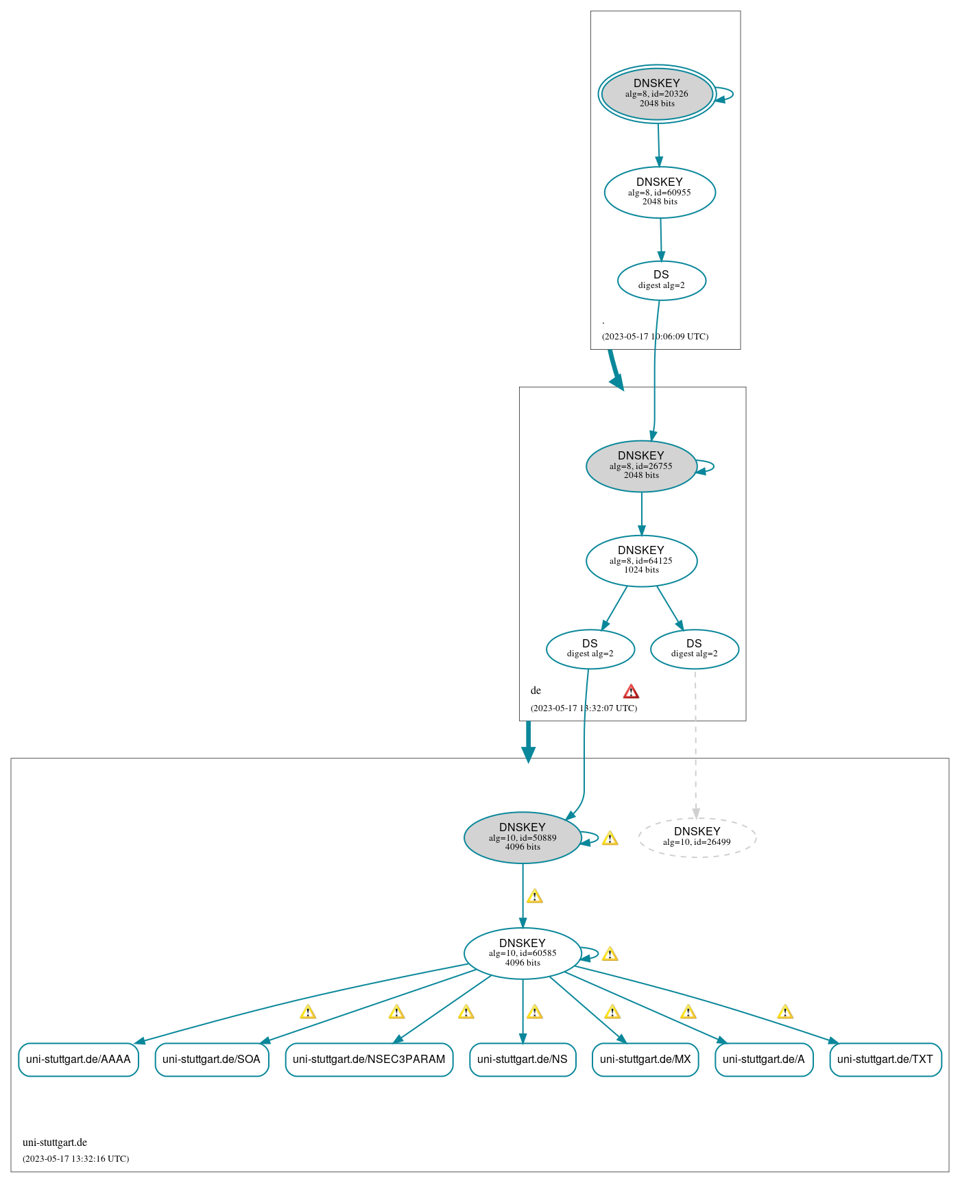 DNSSEC authentication graph