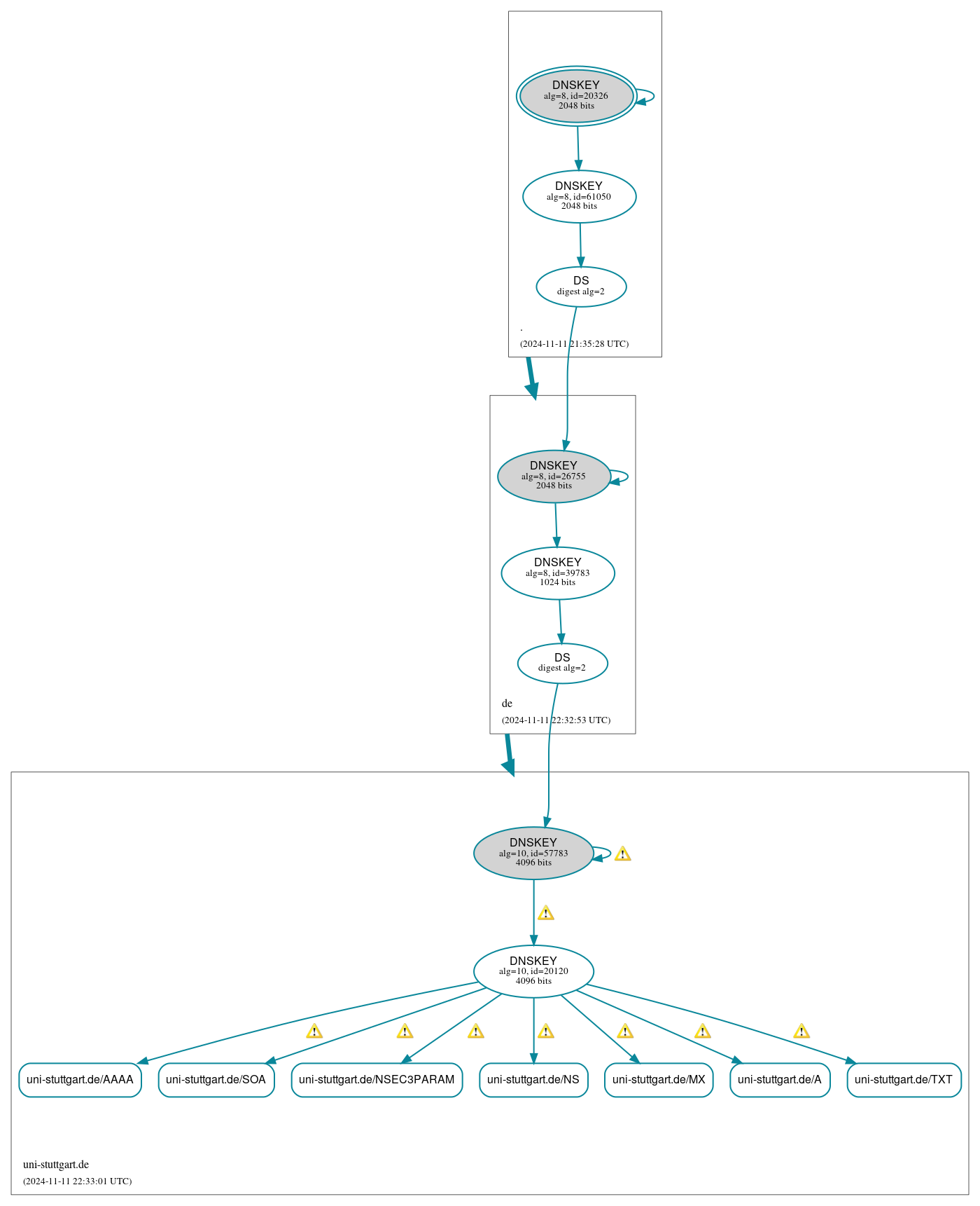 DNSSEC authentication graph