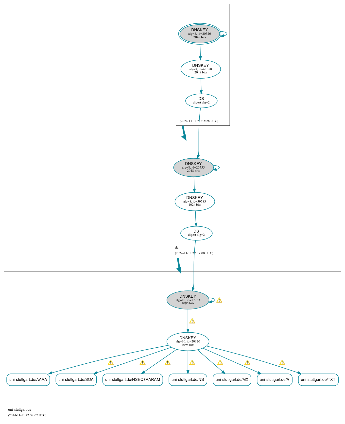 DNSSEC authentication graph