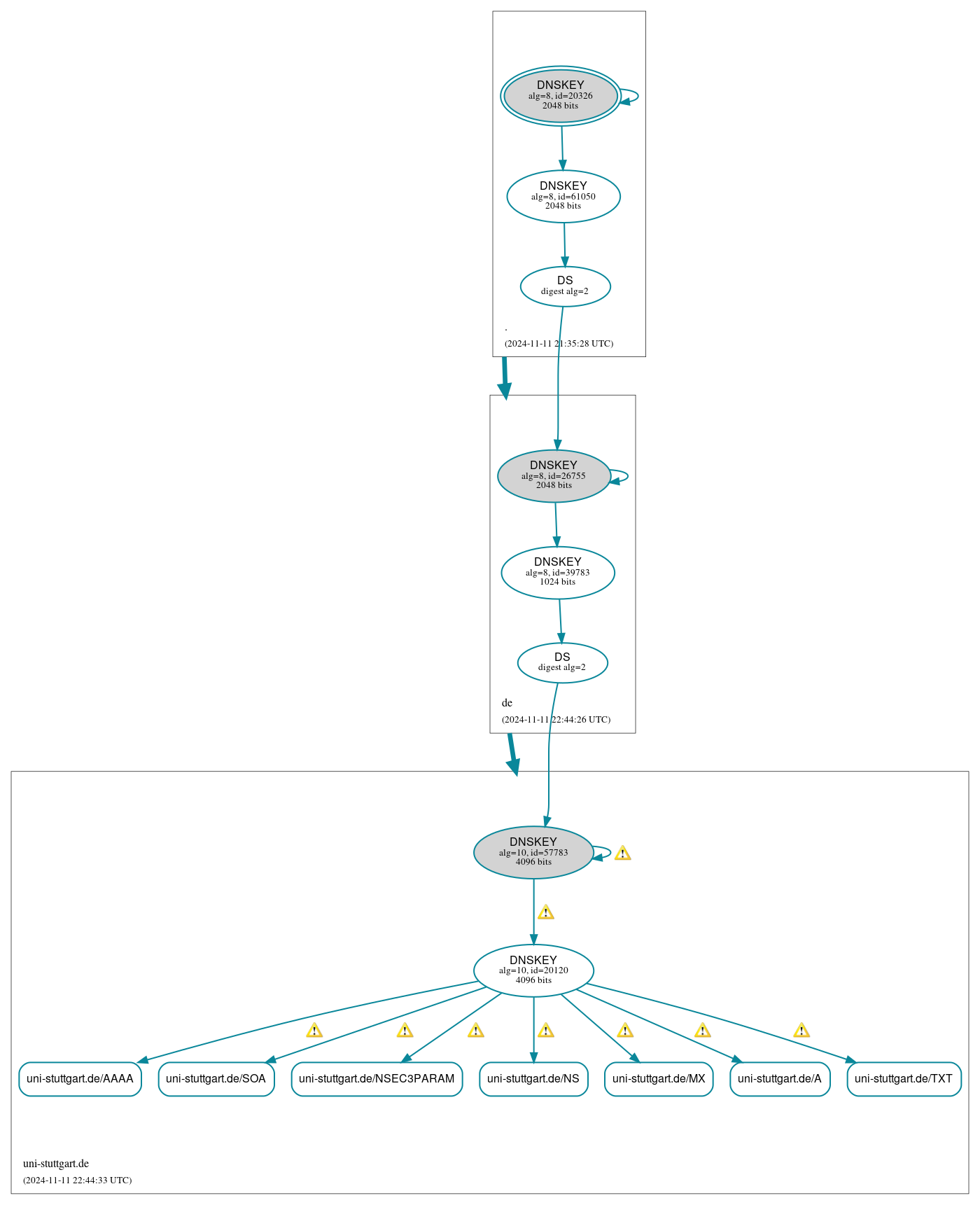 DNSSEC authentication graph