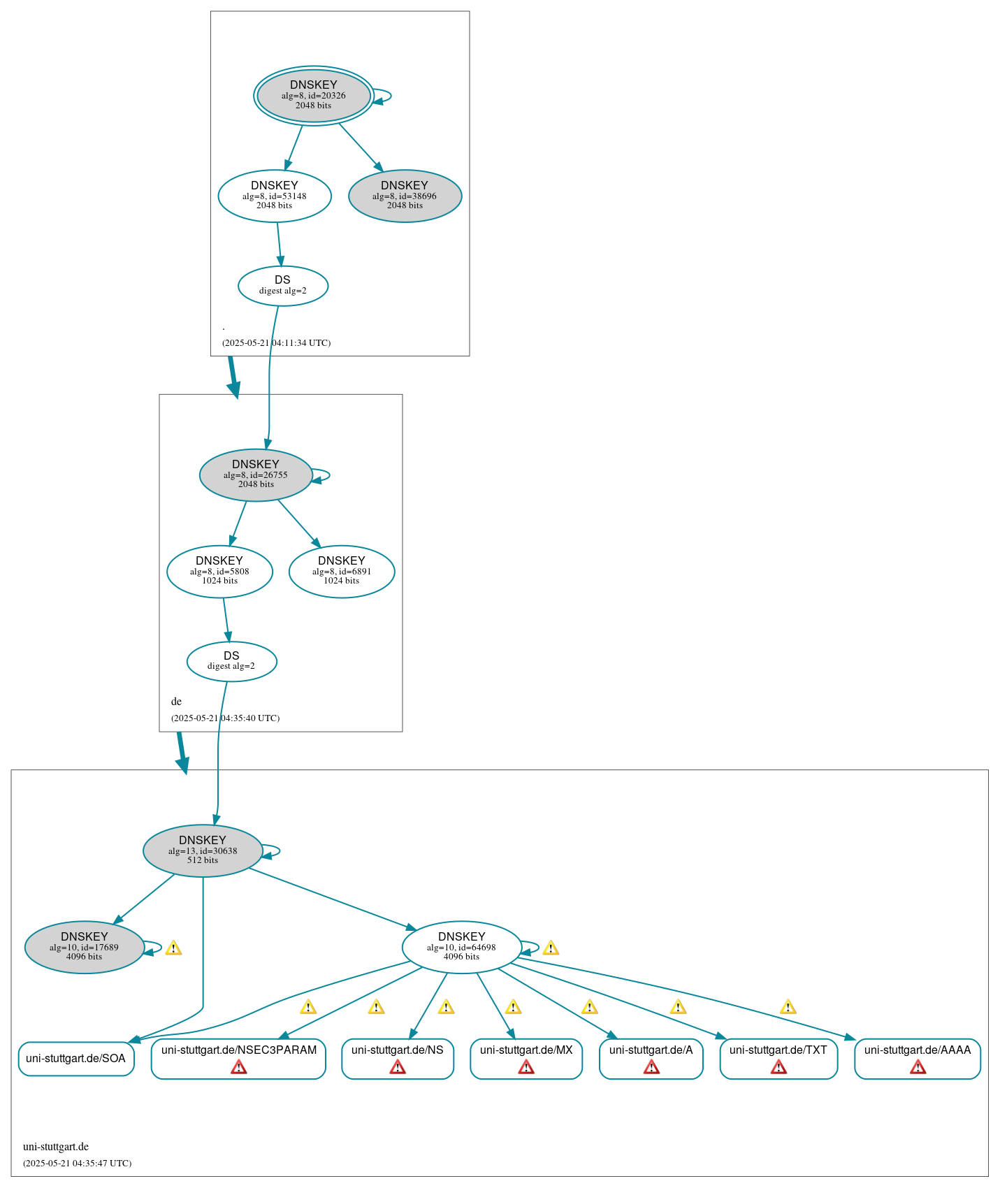 DNSSEC authentication graph