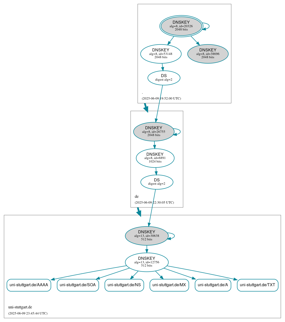 DNSSEC authentication graph