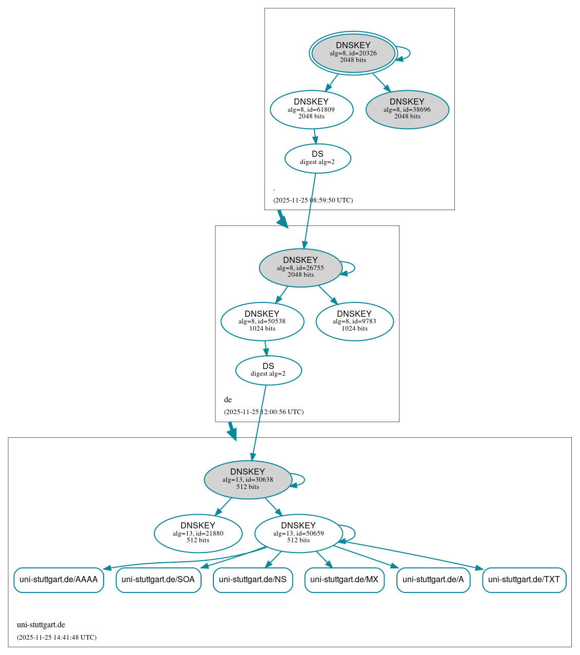 DNSSEC authentication graph