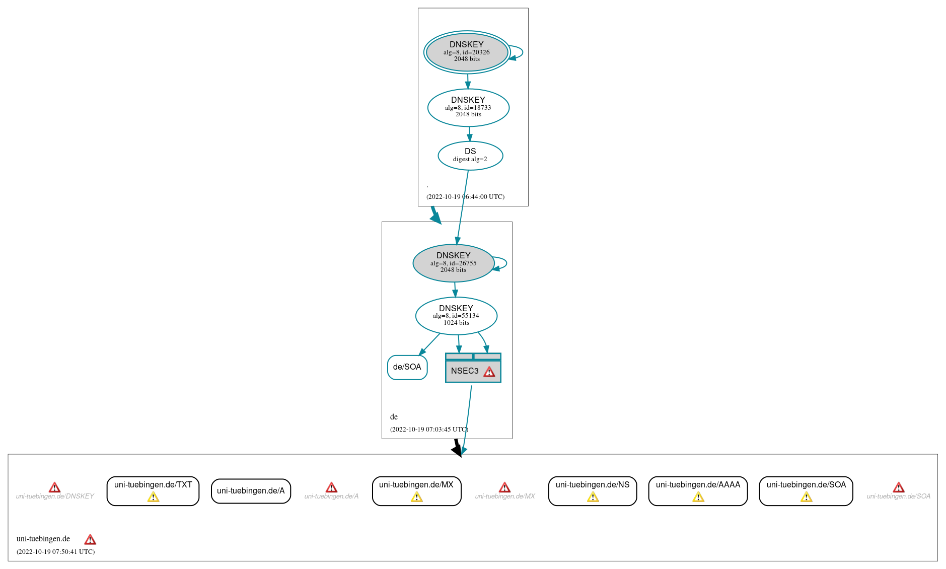 DNSSEC authentication graph