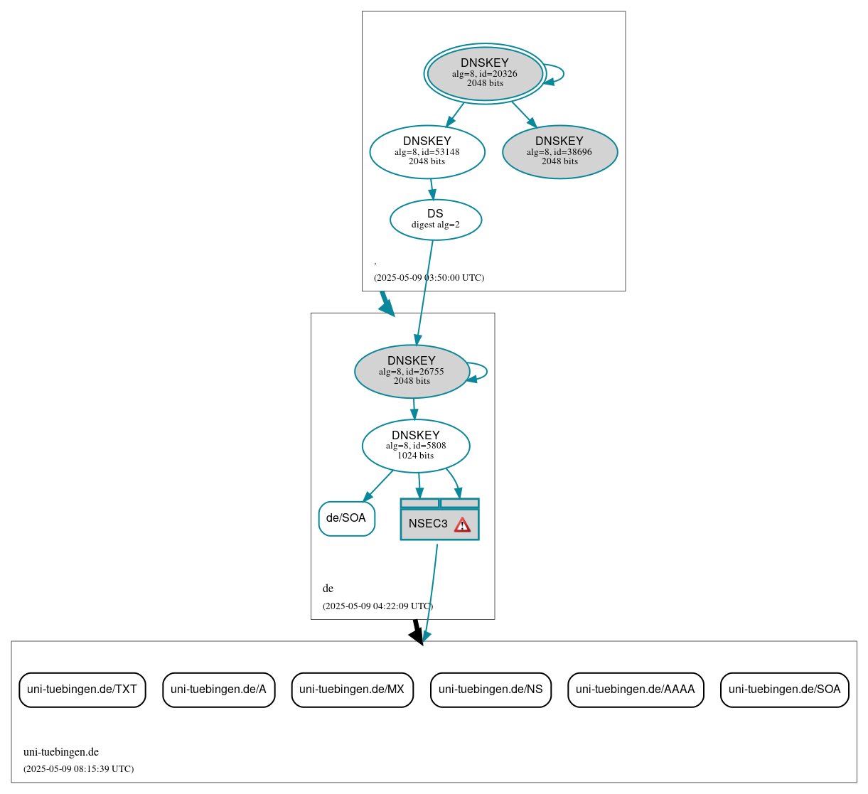 DNSSEC authentication graph