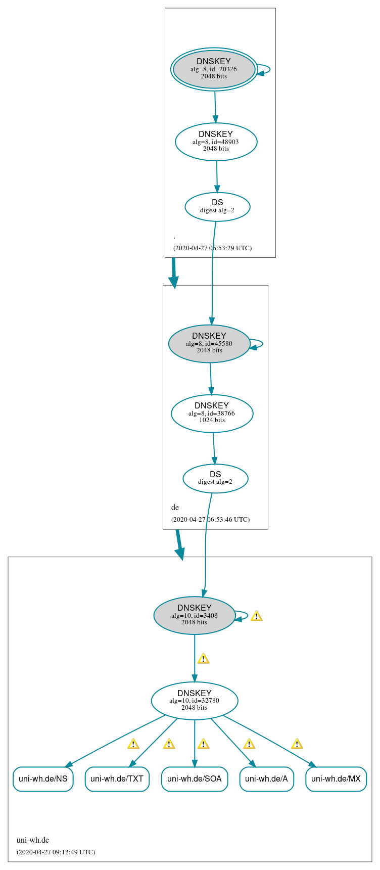 DNSSEC authentication graph