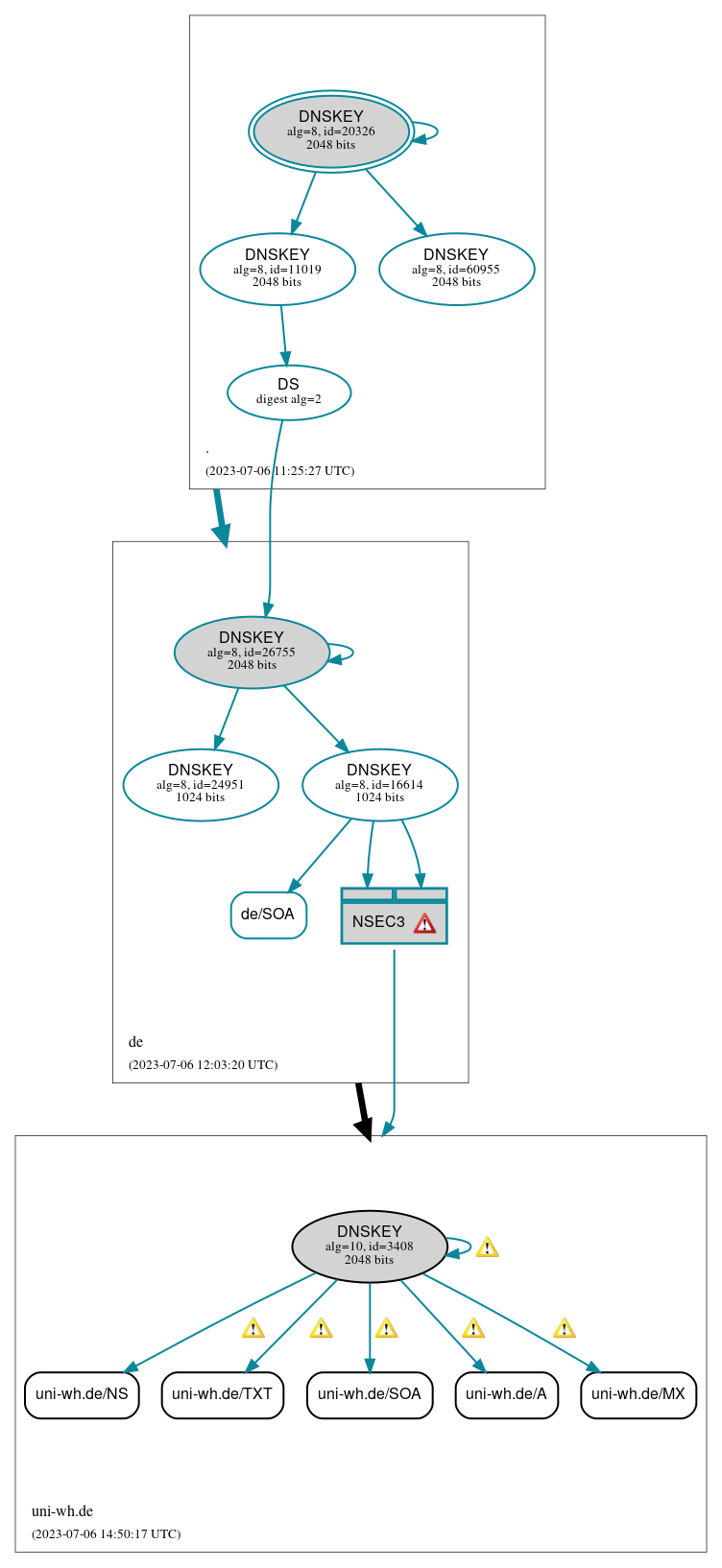 DNSSEC authentication graph