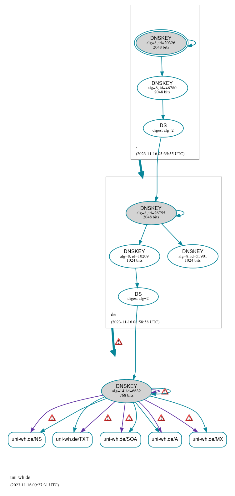 DNSSEC authentication graph