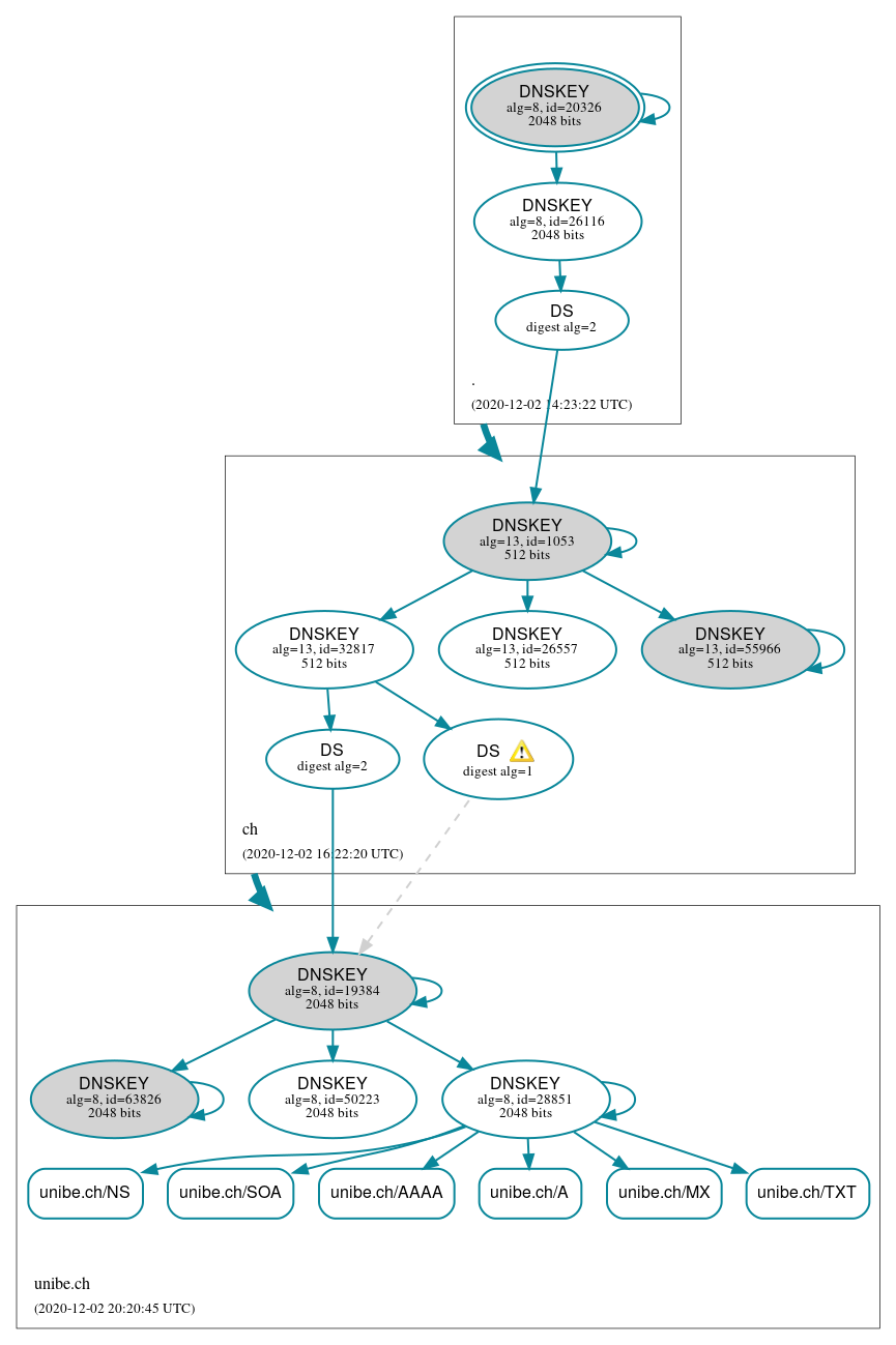 DNSSEC authentication graph